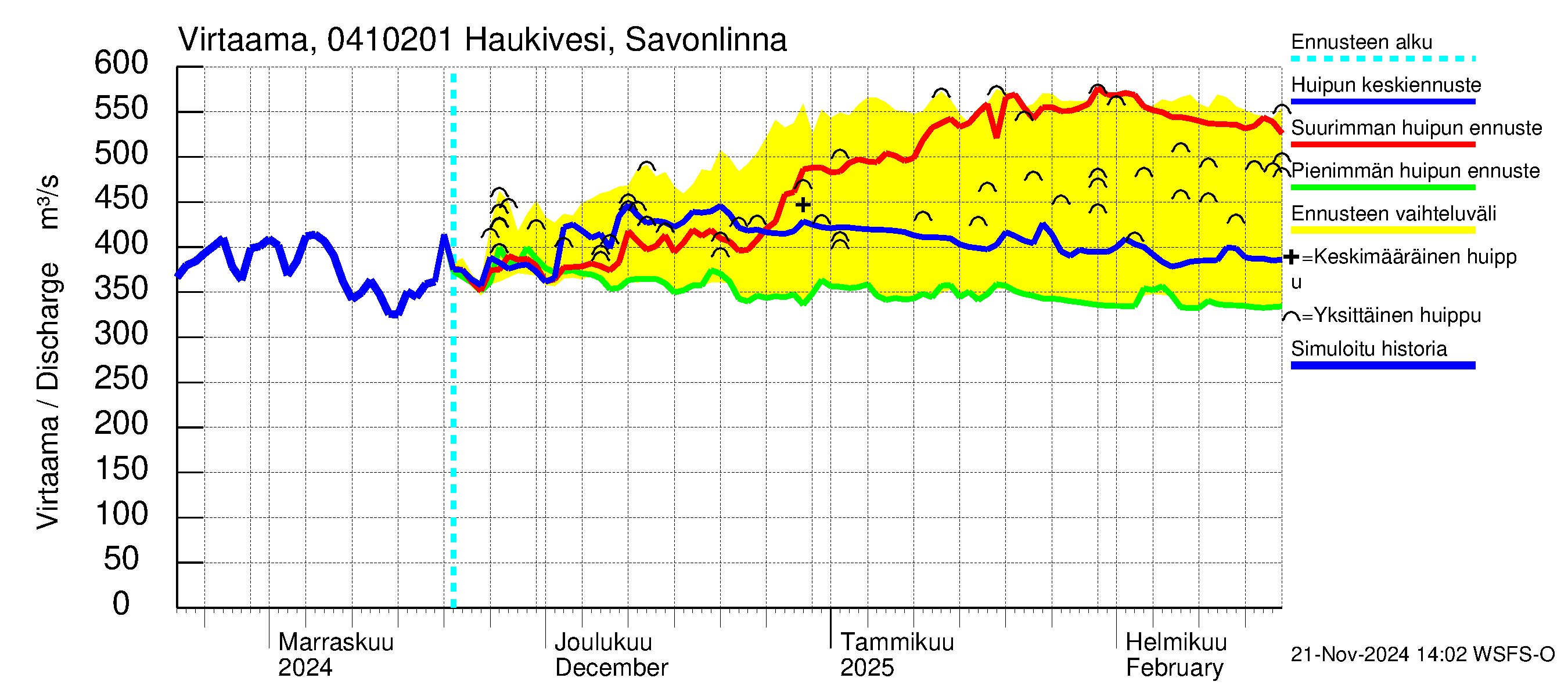 Vuoksen vesistöalue - Haukivesi Savonlinna: Virtaama / juoksutus - huippujen keski- ja ääriennusteet