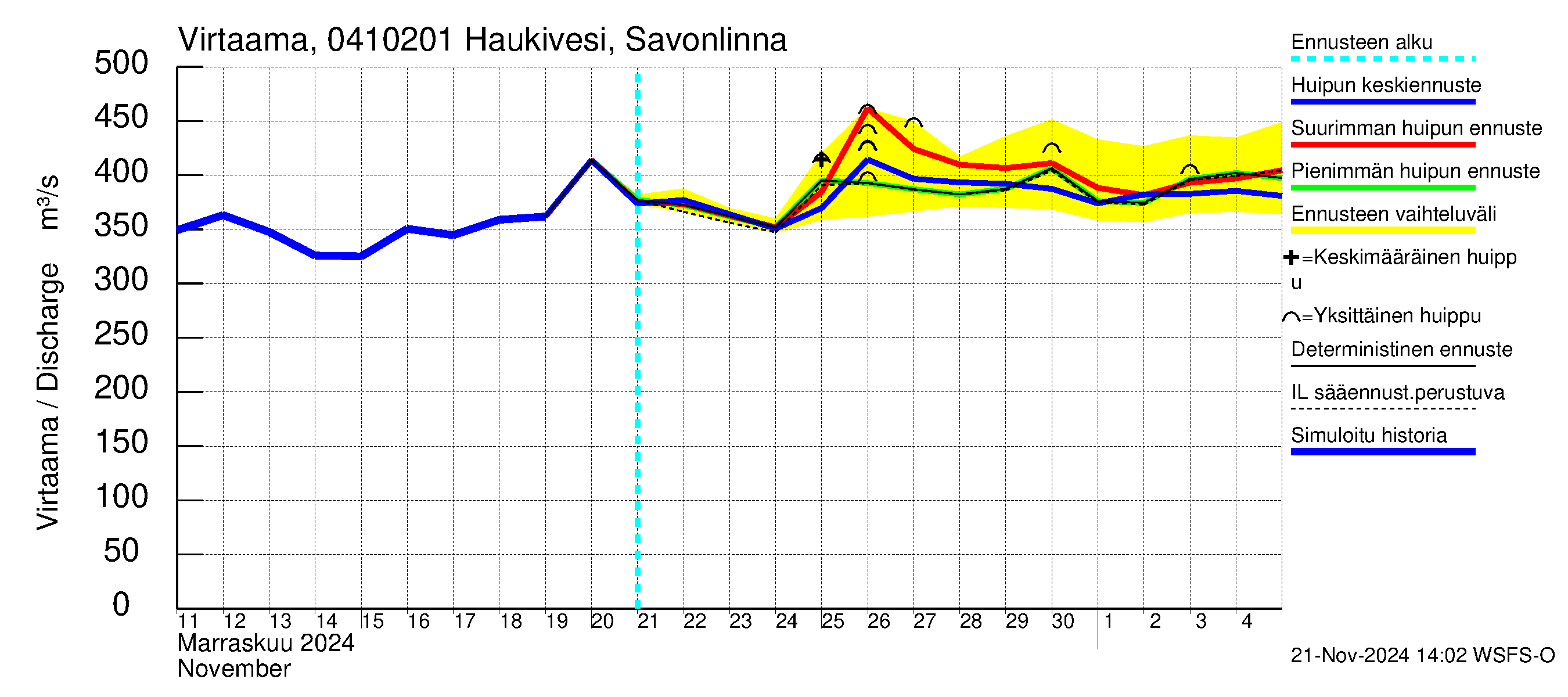 Vuoksen vesistöalue - Haukivesi Savonlinna: Virtaama / juoksutus - huippujen keski- ja ääriennusteet