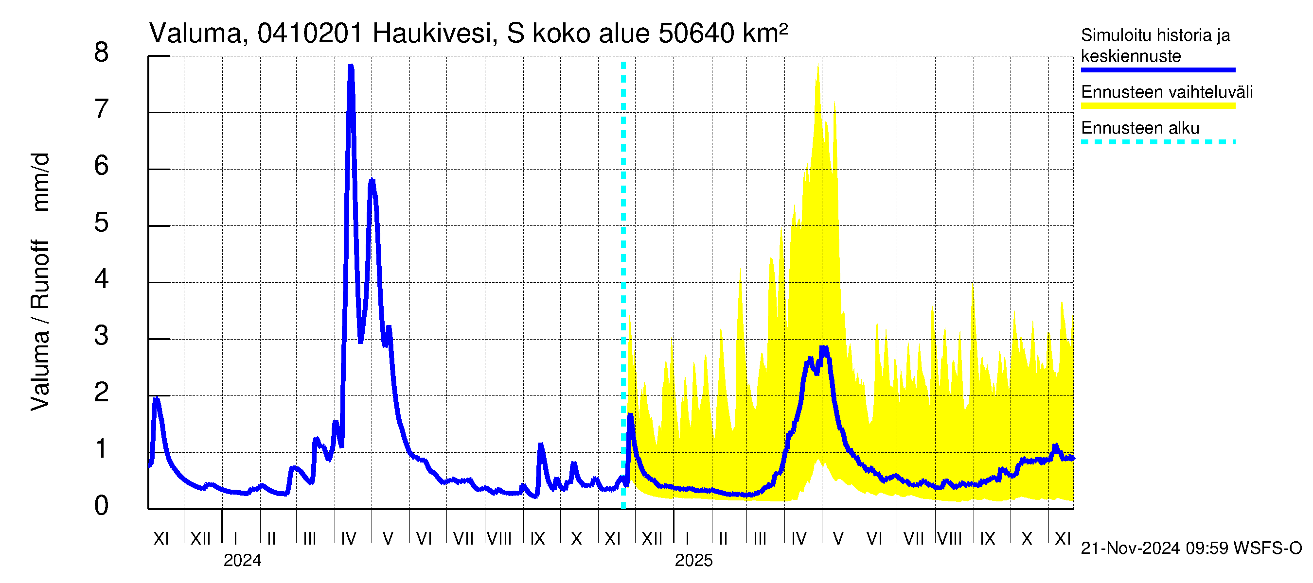 Vuoksen vesistöalue - Haukivesi Savonlinna: Valuma