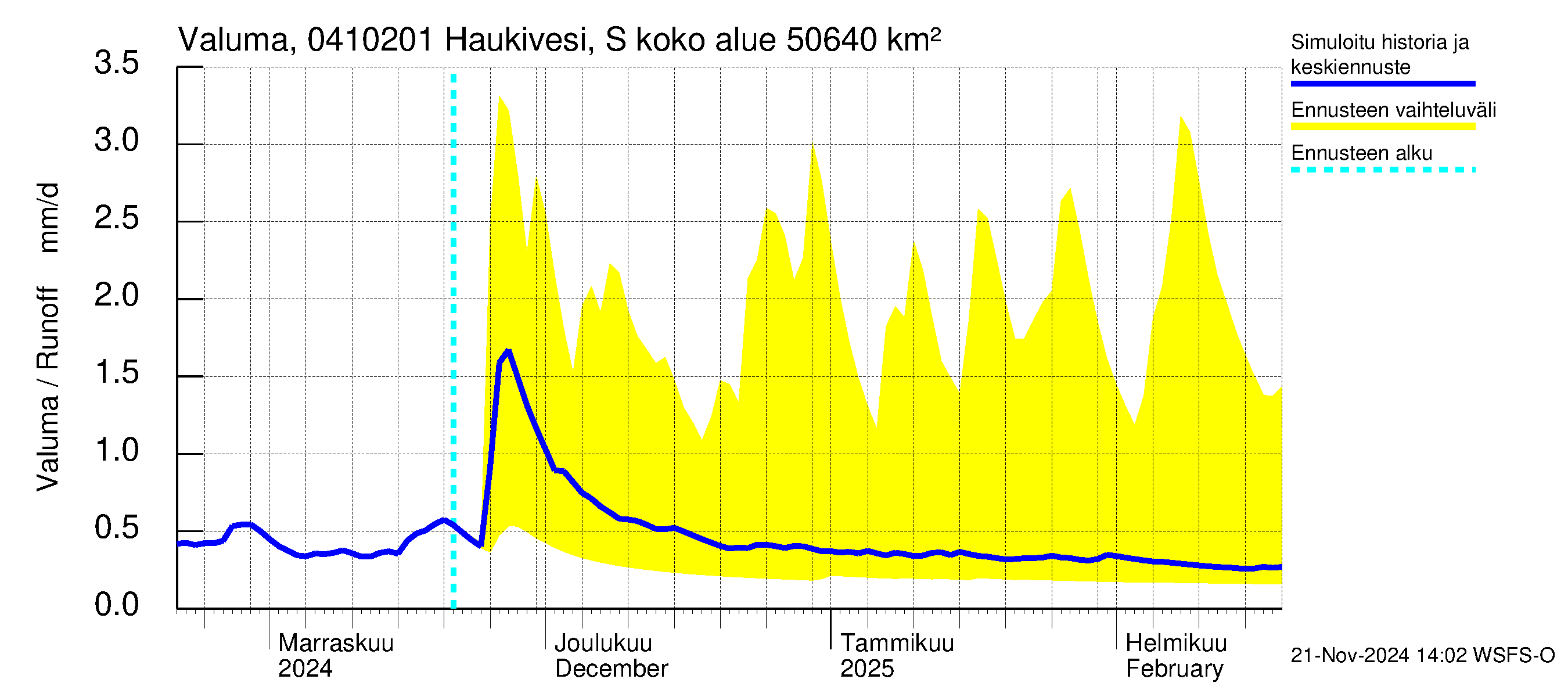 Vuoksen vesistöalue - Haukivesi Savonlinna: Valuma