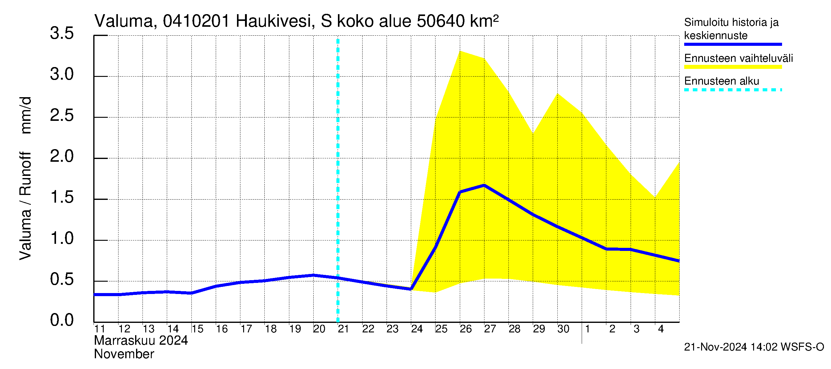 Vuoksen vesistöalue - Haukivesi Savonlinna: Valuma