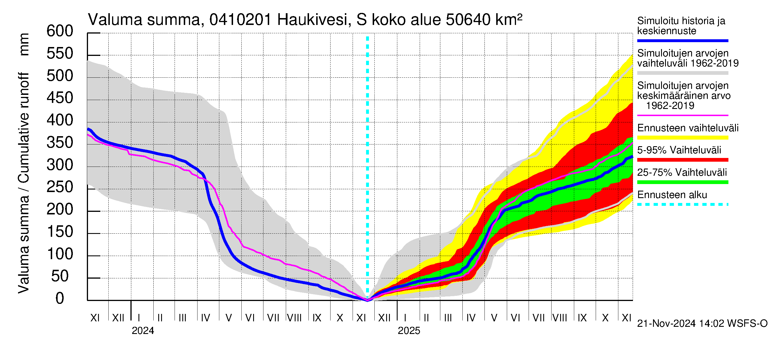 Vuoksen vesistöalue - Haukivesi Savonlinna: Valuma - summa