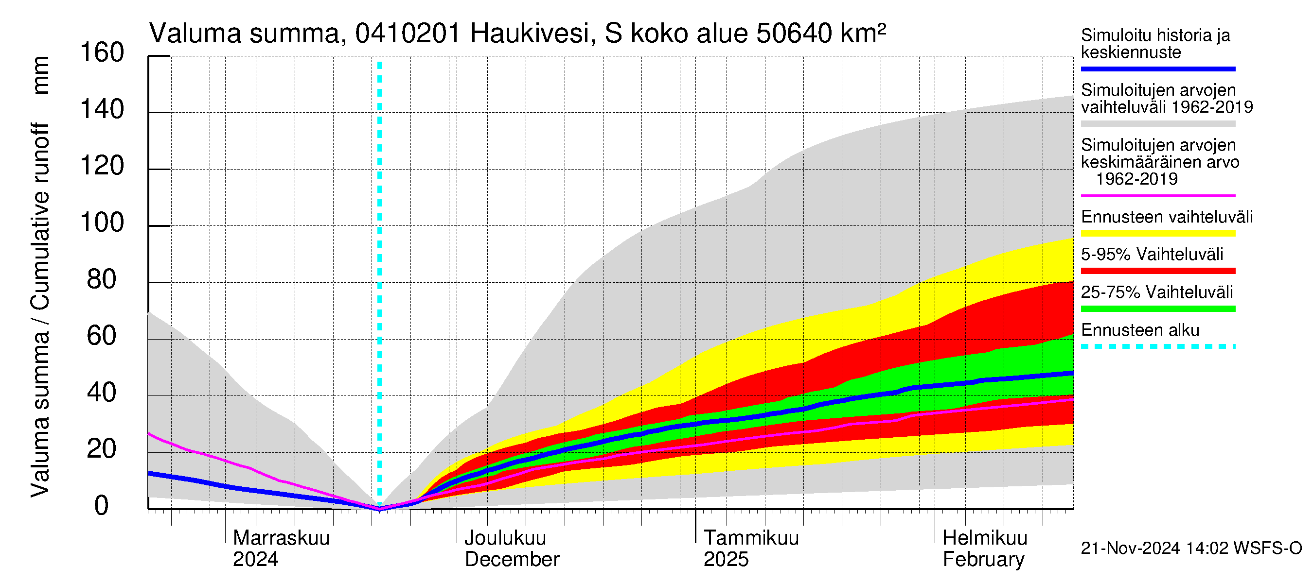 Vuoksen vesistöalue - Haukivesi Savonlinna: Valuma - summa