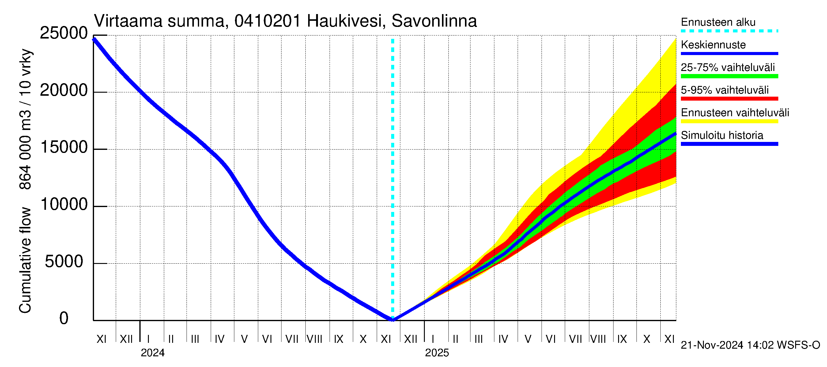 Vuoksen vesistöalue - Haukivesi Savonlinna: Virtaama / juoksutus - summa