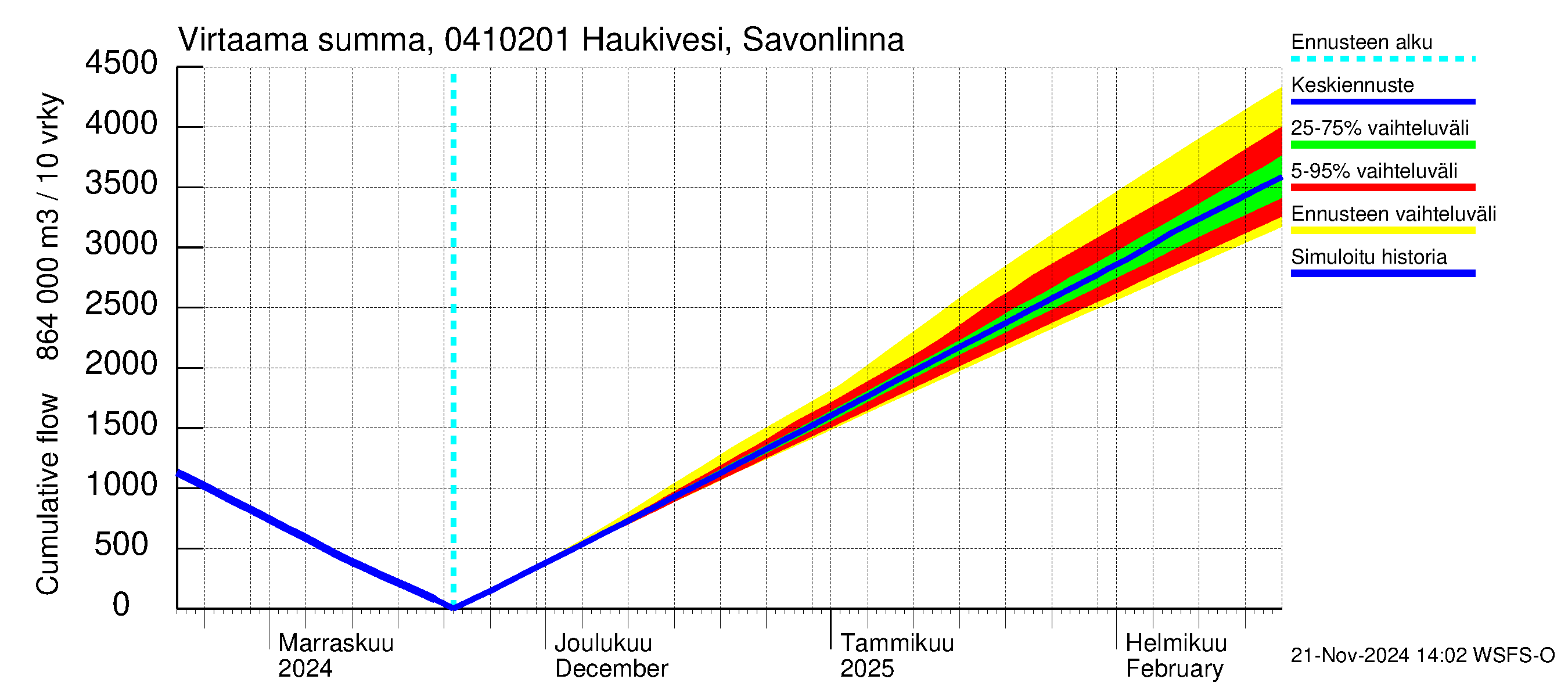 Vuoksen vesistöalue - Haukivesi Savonlinna: Virtaama / juoksutus - summa