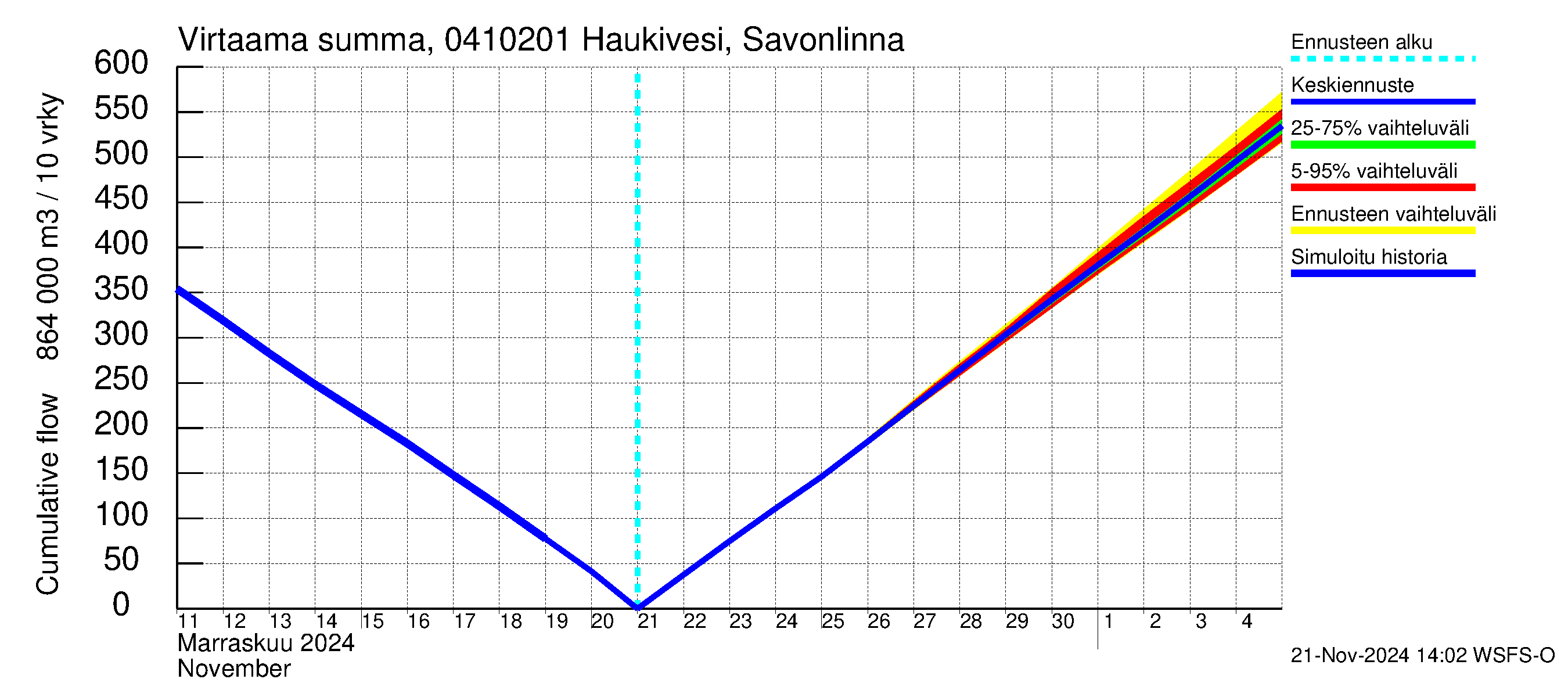 Vuoksen vesistöalue - Haukivesi Savonlinna: Virtaama / juoksutus - summa