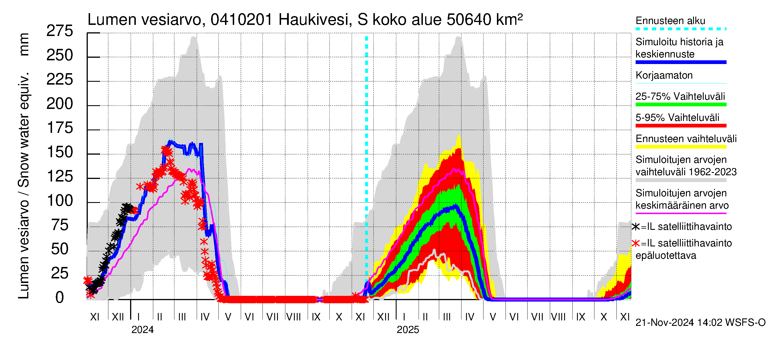 Vuoksen vesistöalue - Haukivesi Savonlinna: Lumen vesiarvo