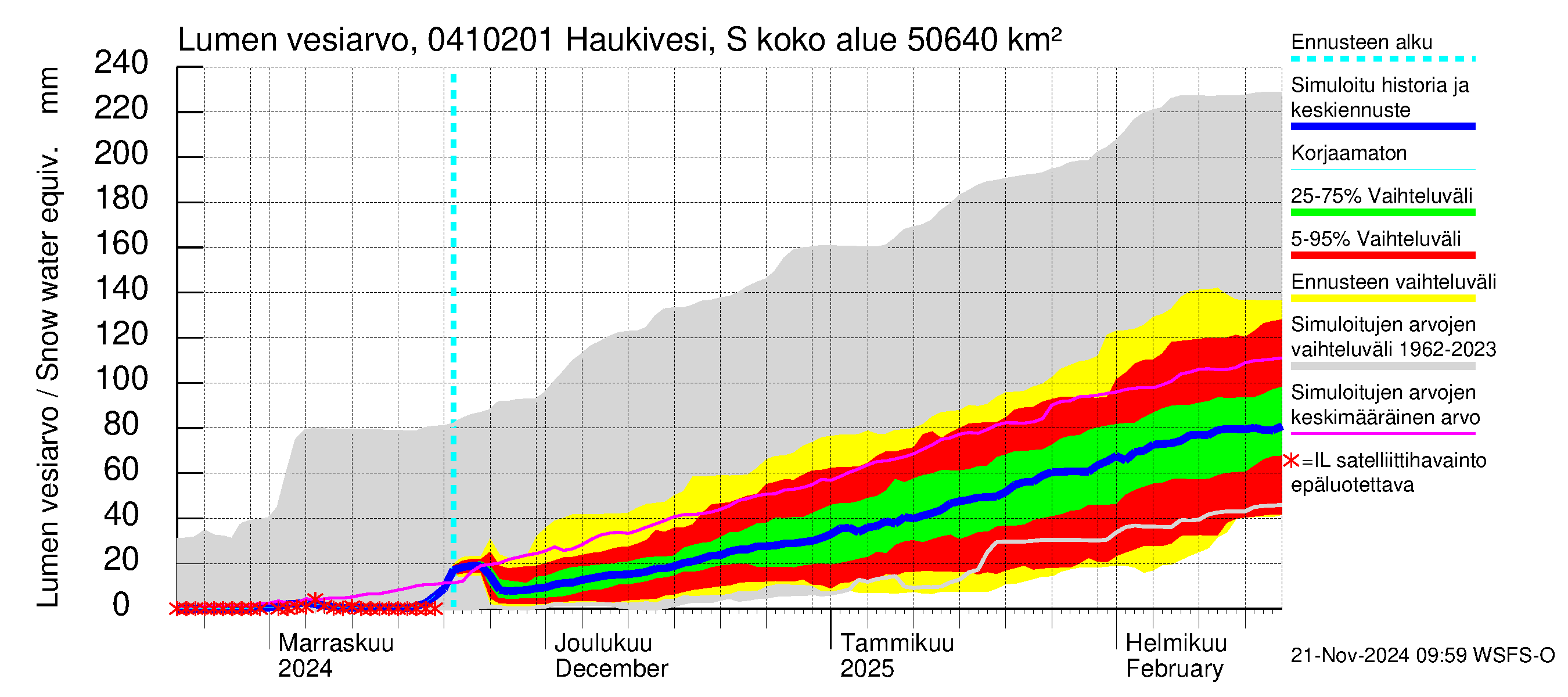 Vuoksen vesistöalue - Haukivesi Savonlinna: Lumen vesiarvo