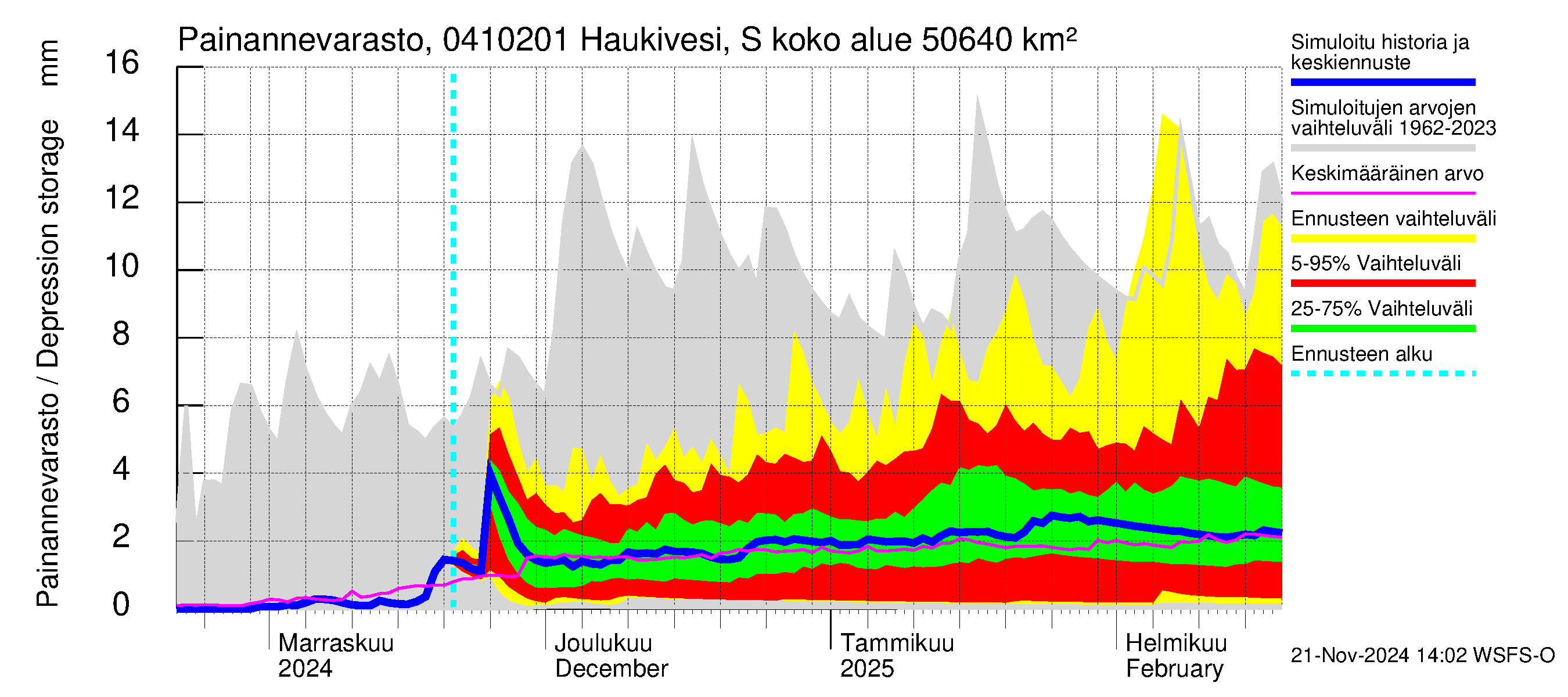 Vuoksen vesistöalue - Haukivesi Savonlinna: Painannevarasto