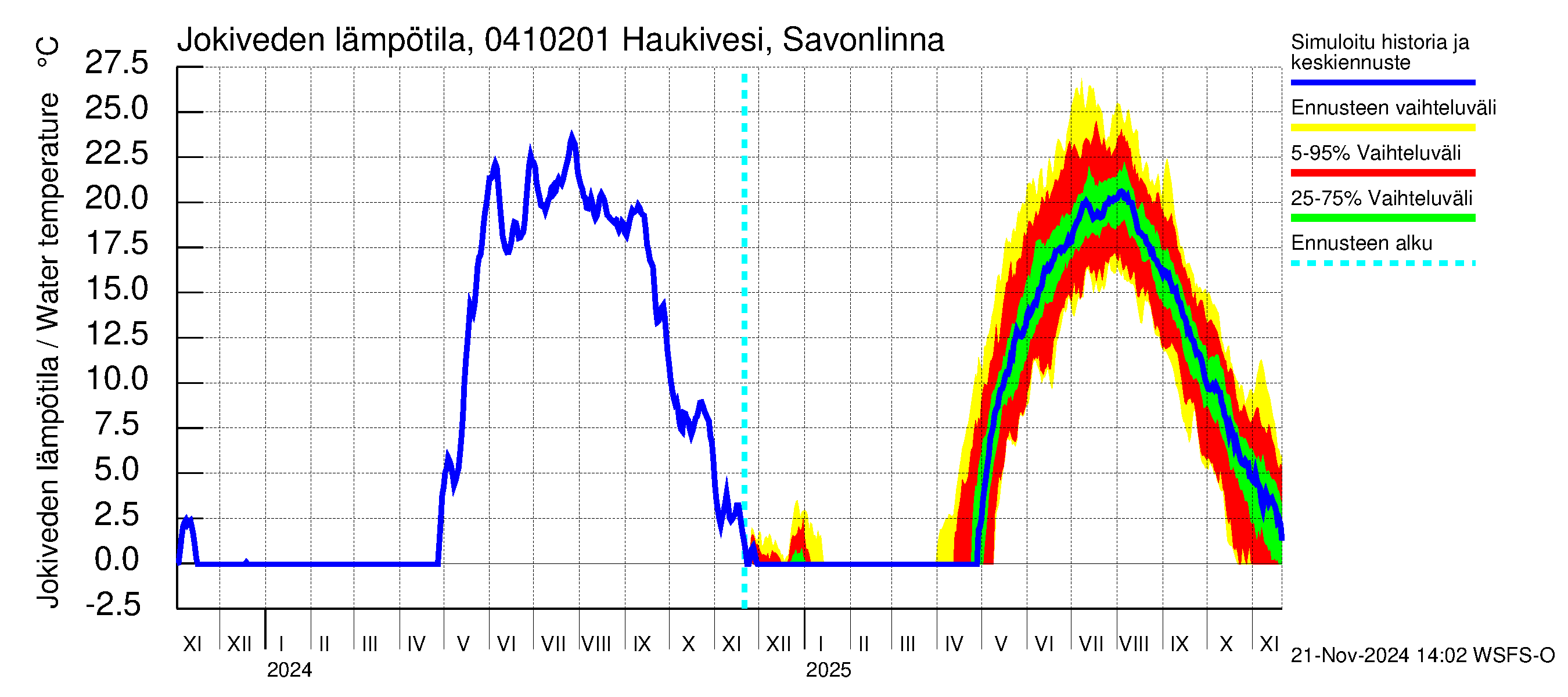 Vuoksen vesistöalue - Haukivesi Savonlinna: Jokiveden lämpötila