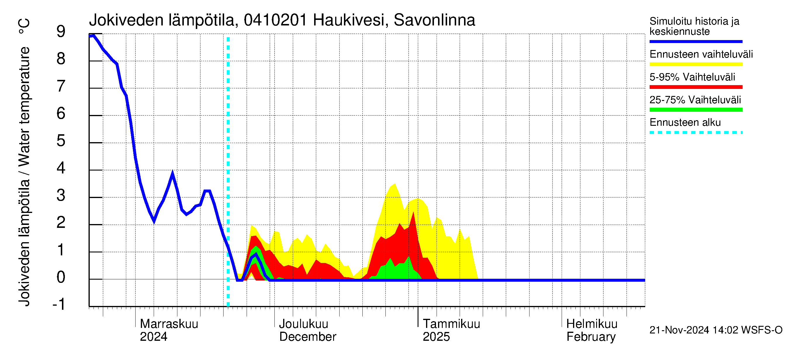 Vuoksen vesistöalue - Haukivesi Savonlinna: Jokiveden lämpötila