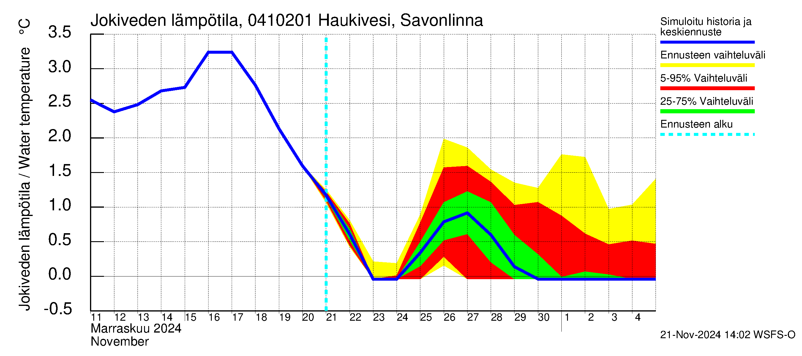 Vuoksen vesistöalue - Haukivesi Savonlinna: Jokiveden lämpötila