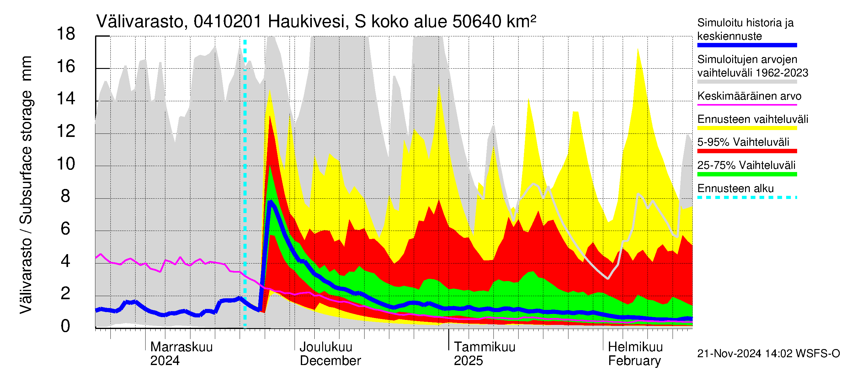 Vuoksen vesistöalue - Haukivesi Savonlinna: Välivarasto