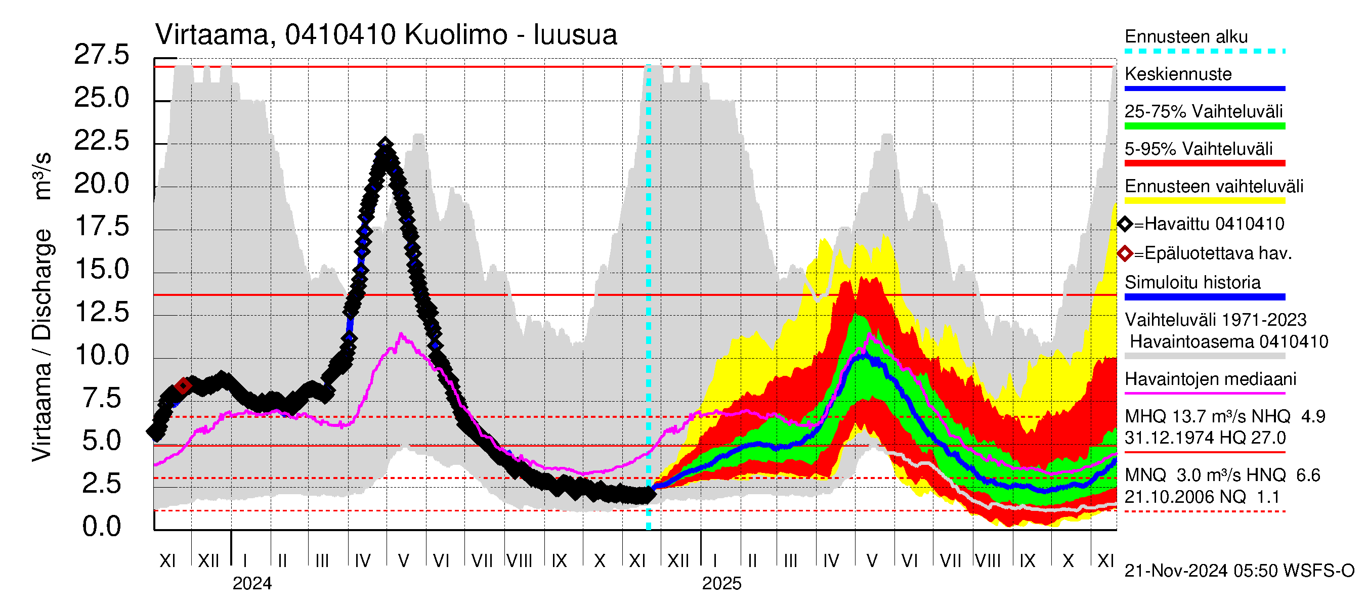 Vuoksen vesistöalue - Kuolimo: Lähtövirtaama / juoksutus - jakaumaennuste