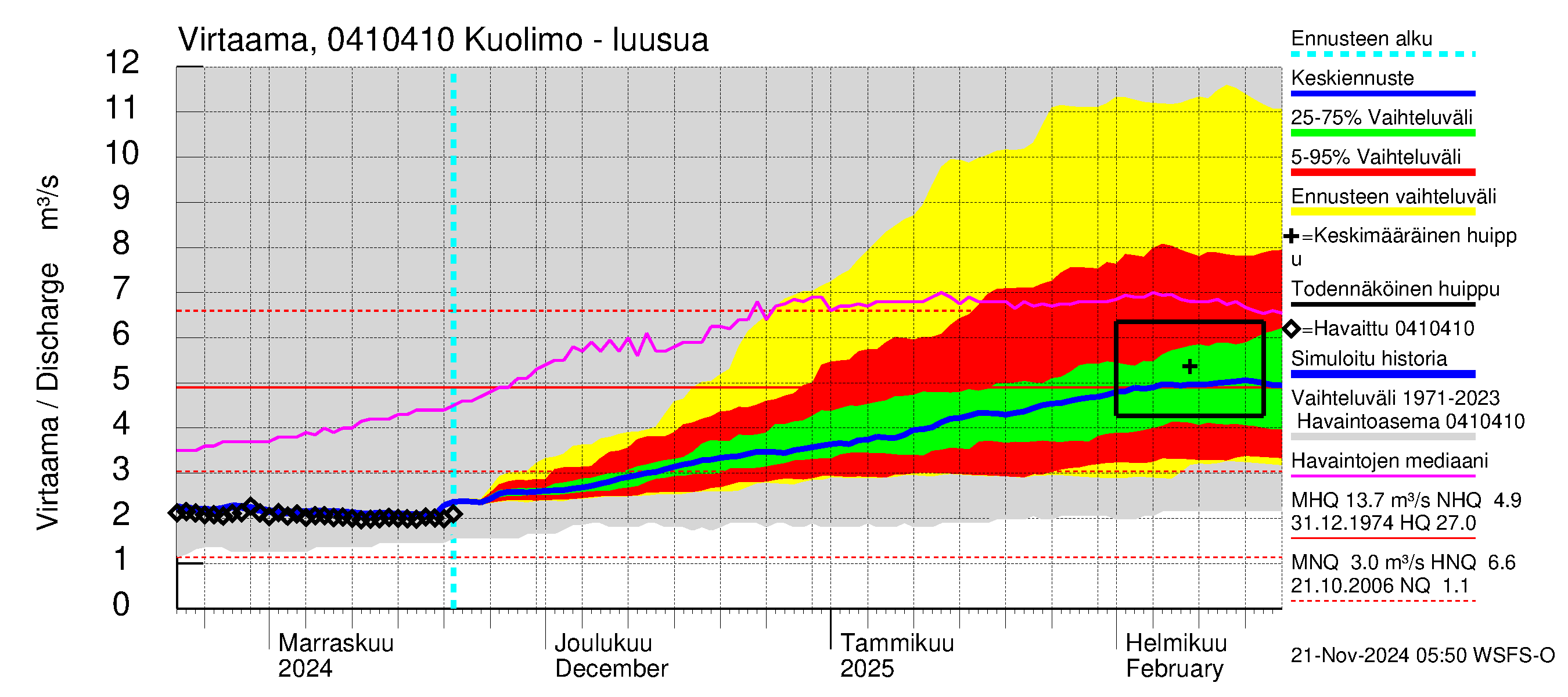 Vuoksen vesistöalue - Kuolimo: Lähtövirtaama / juoksutus - jakaumaennuste