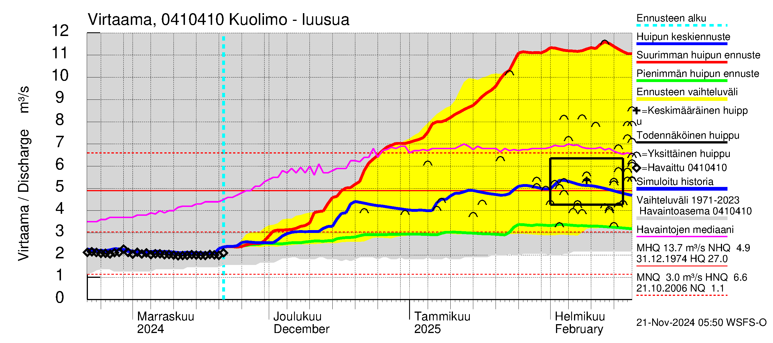 Vuoksen vesistöalue - Kuolimo: Lähtövirtaama / juoksutus - huippujen keski- ja ääriennusteet