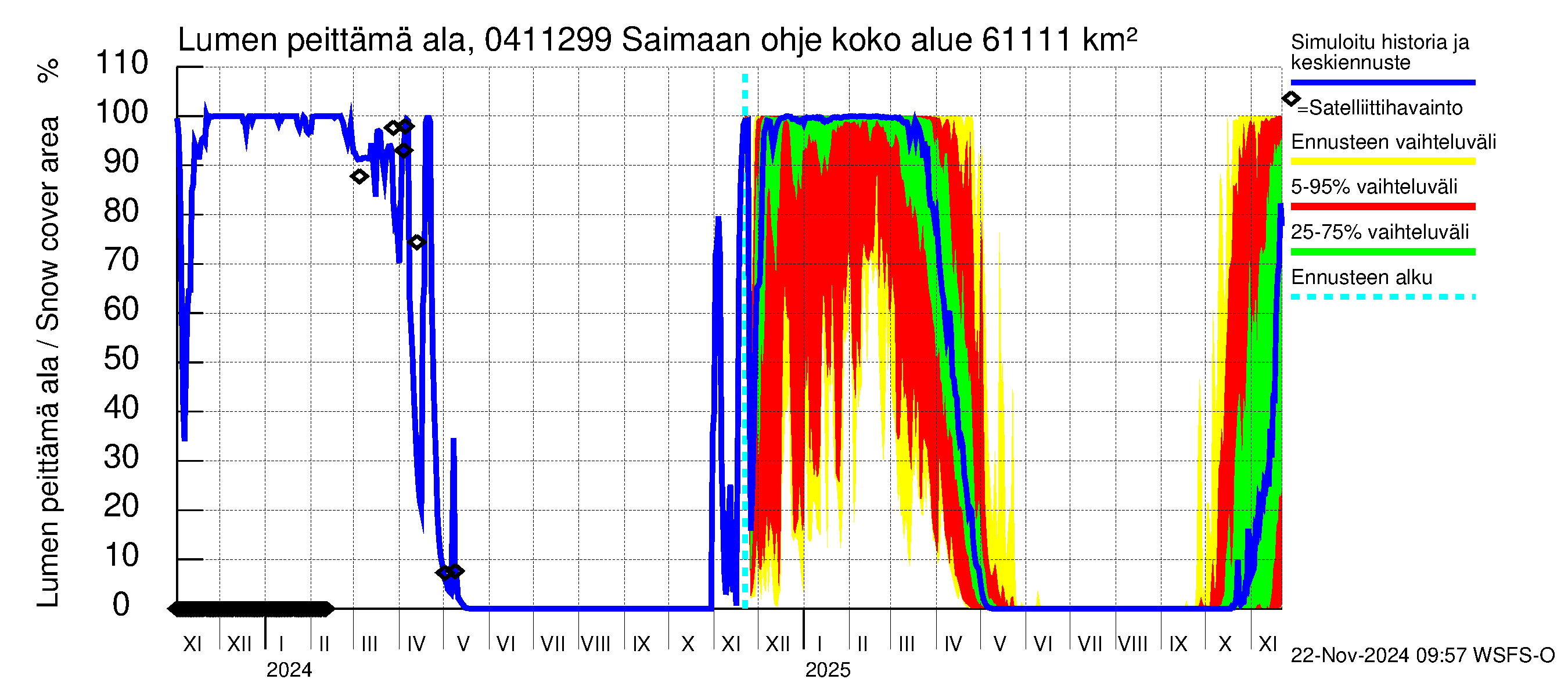 Vuoksen vesistöalue - Saimaan ohjejuoksutus: Lumen peittämä ala