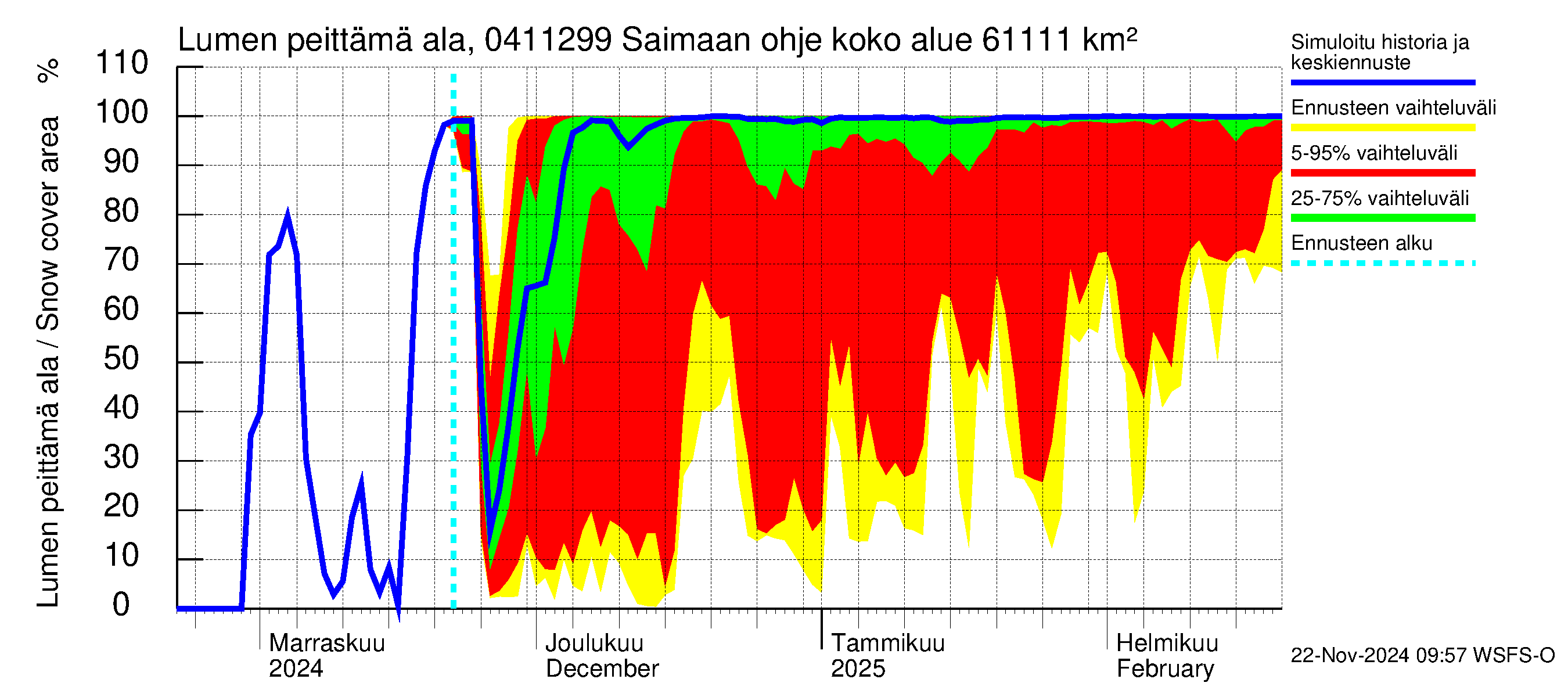 Vuoksen vesistöalue - Saimaan ohjejuoksutus: Lumen peittämä ala