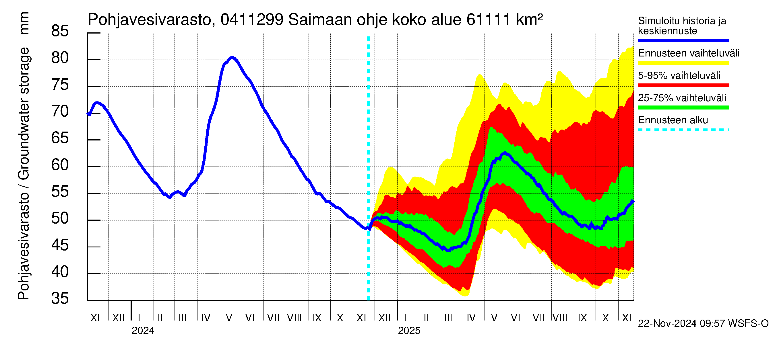 Vuoksen vesistöalue - Saimaan ohjejuoksutus: Pohjavesivarasto