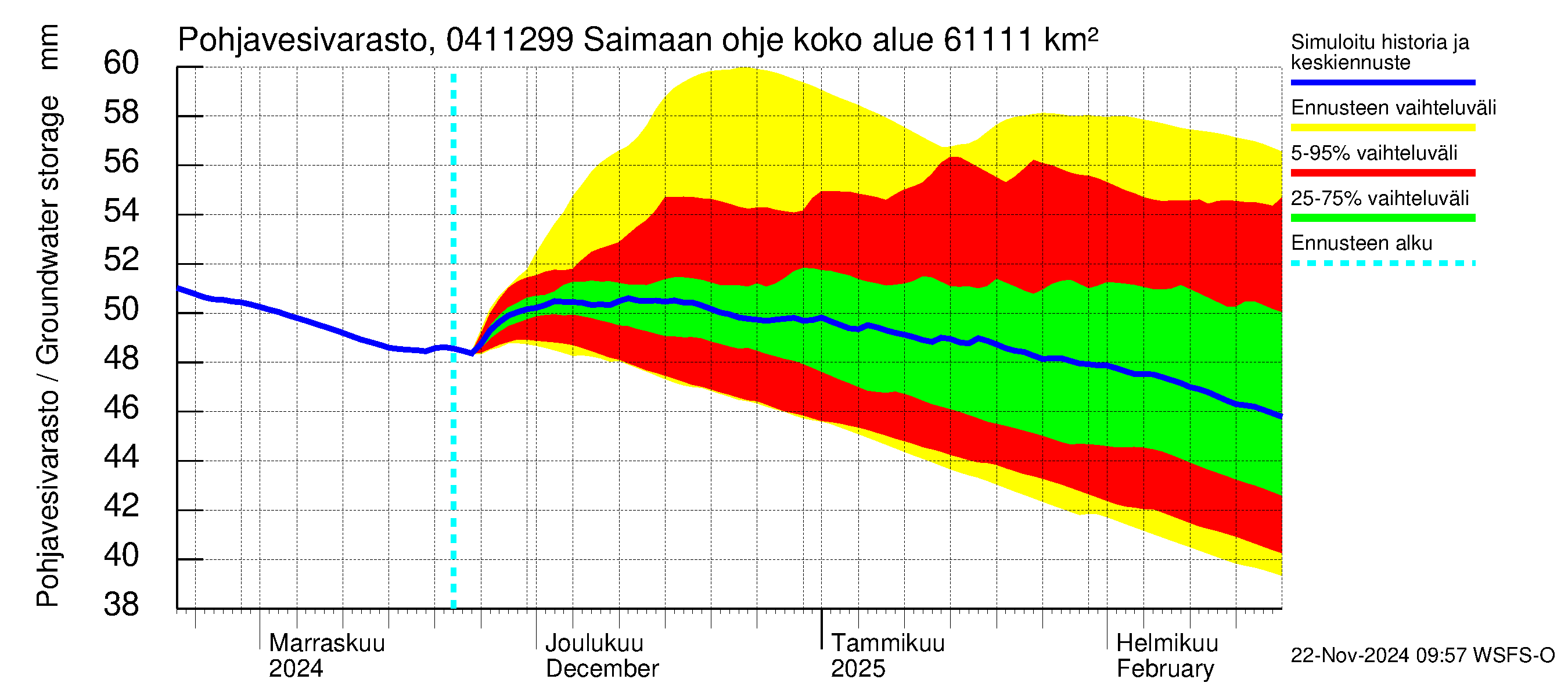 Vuoksen vesistöalue - Saimaan ohjejuoksutus: Pohjavesivarasto