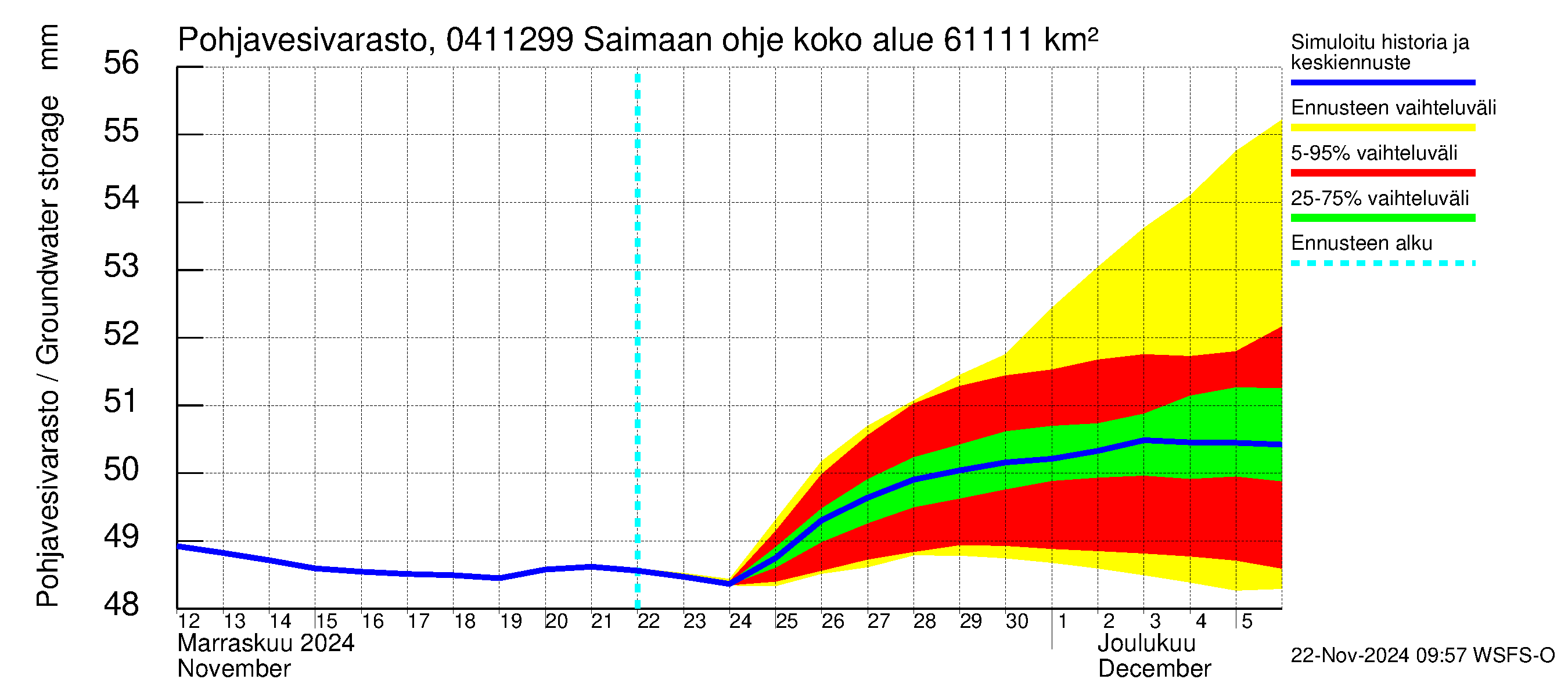 Vuoksen vesistöalue - Saimaan ohjejuoksutus: Pohjavesivarasto