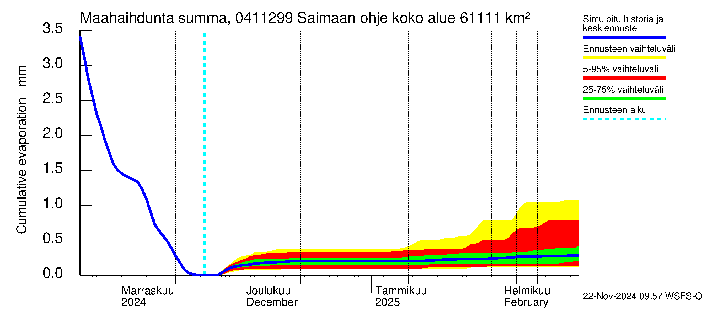 Vuoksen vesistöalue - Saimaan ohjejuoksutus: Haihdunta maa-alueelta - summa