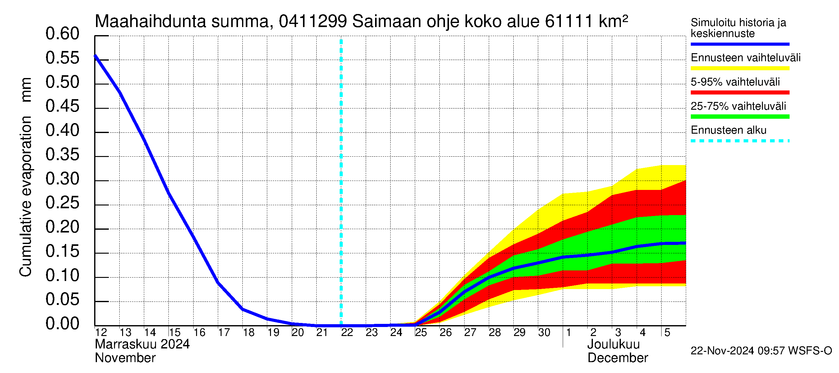 Vuoksen vesistöalue - Saimaan ohjejuoksutus: Haihdunta maa-alueelta - summa