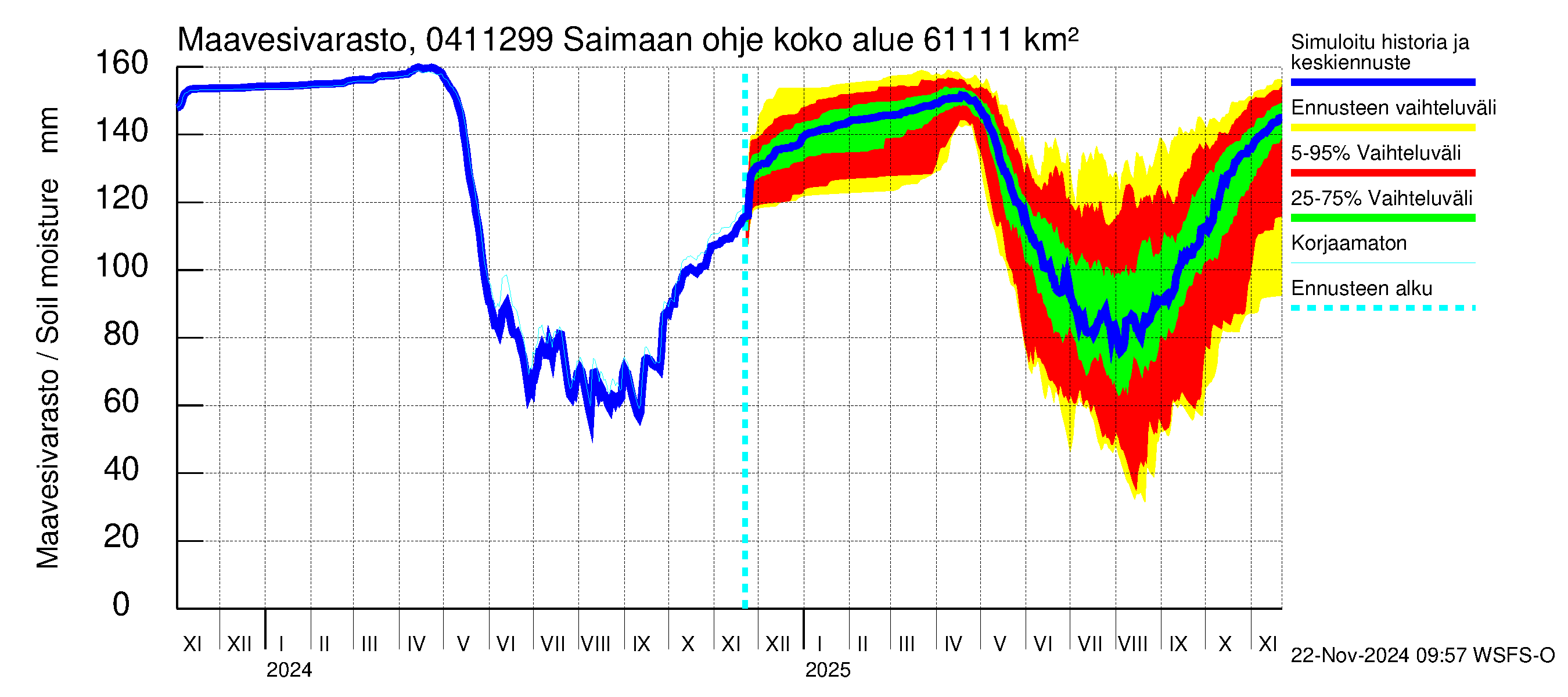 Vuoksen vesistöalue - Saimaan ohjejuoksutus: Maavesivarasto