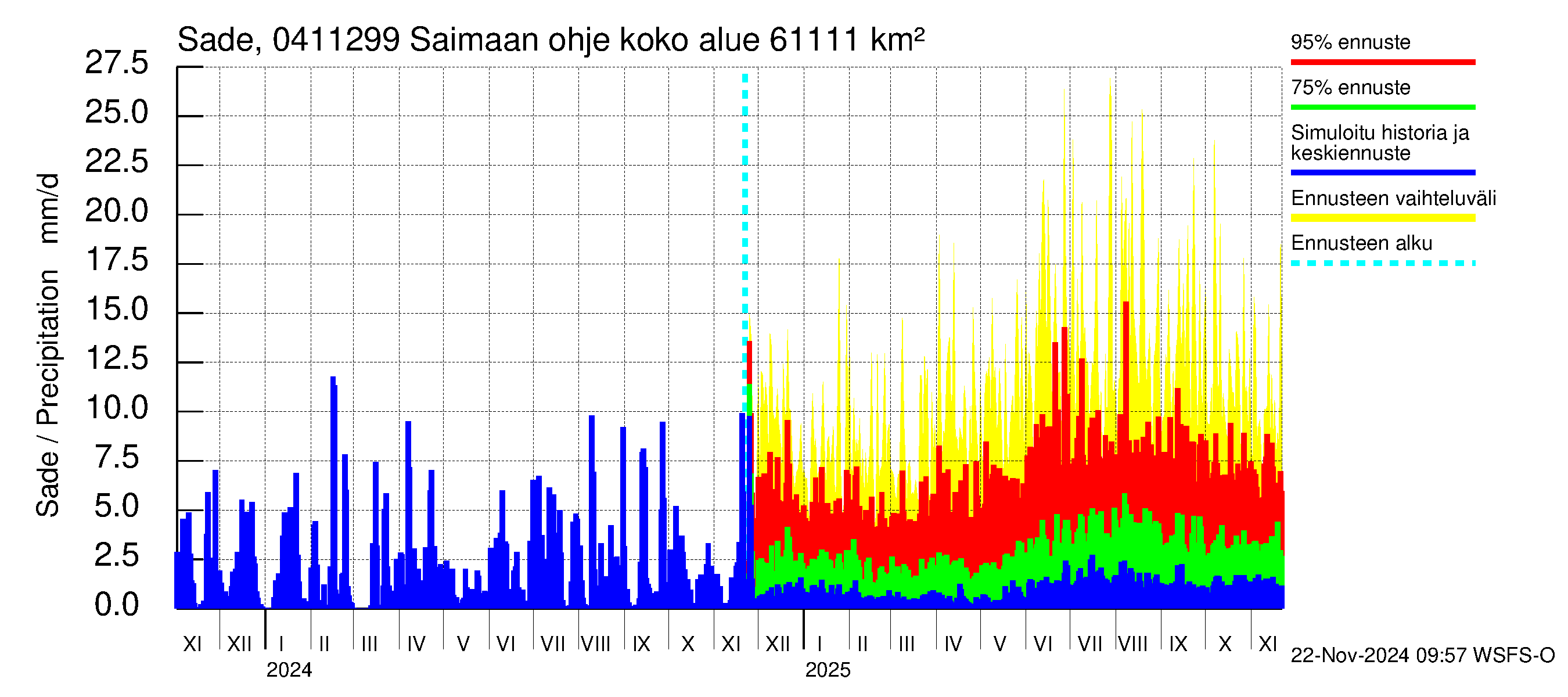 Vuoksen vesistöalue - Saimaan ohjejuoksutus: Sade