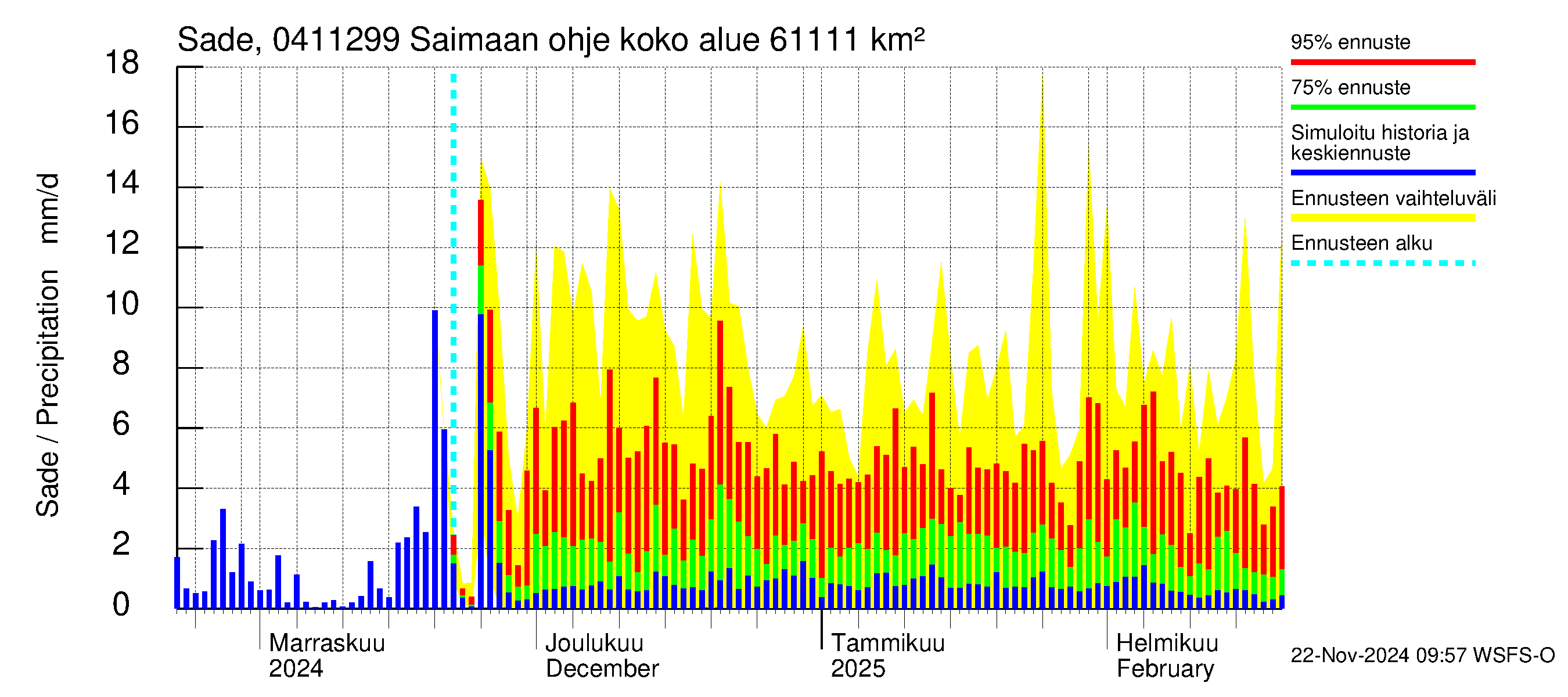 Vuoksen vesistöalue - Saimaan ohjejuoksutus: Sade