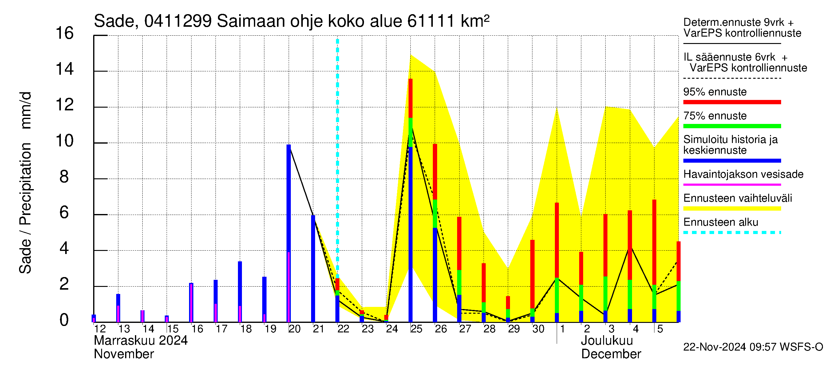 Vuoksen vesistöalue - Saimaan ohjejuoksutus: Sade