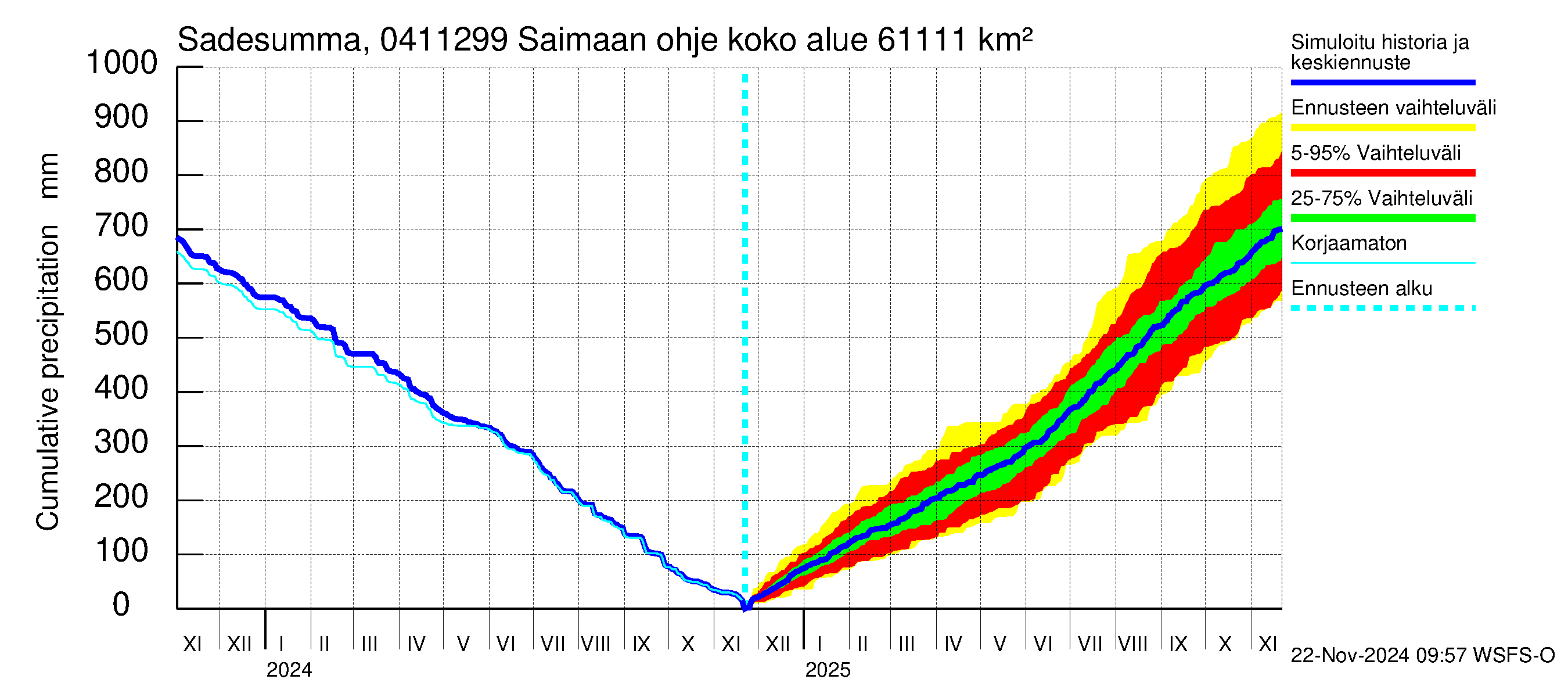 Vuoksen vesistöalue - Saimaan ohjejuoksutus: Sade - summa