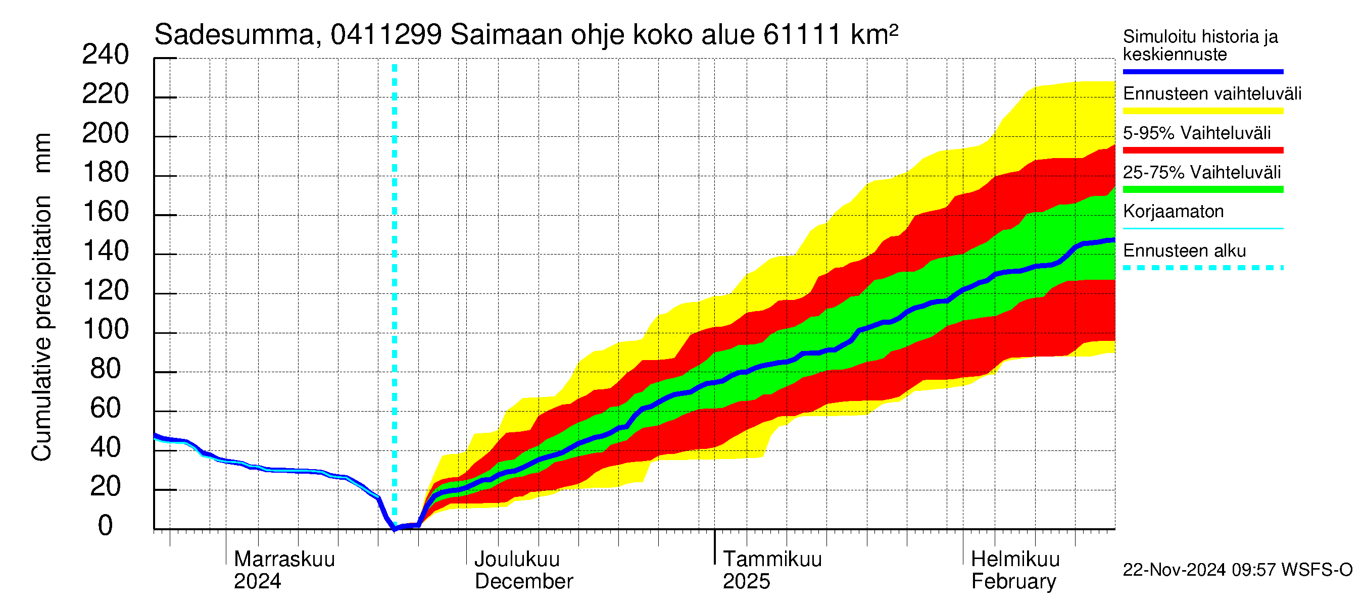 Vuoksen vesistöalue - Saimaan ohjejuoksutus: Sade - summa