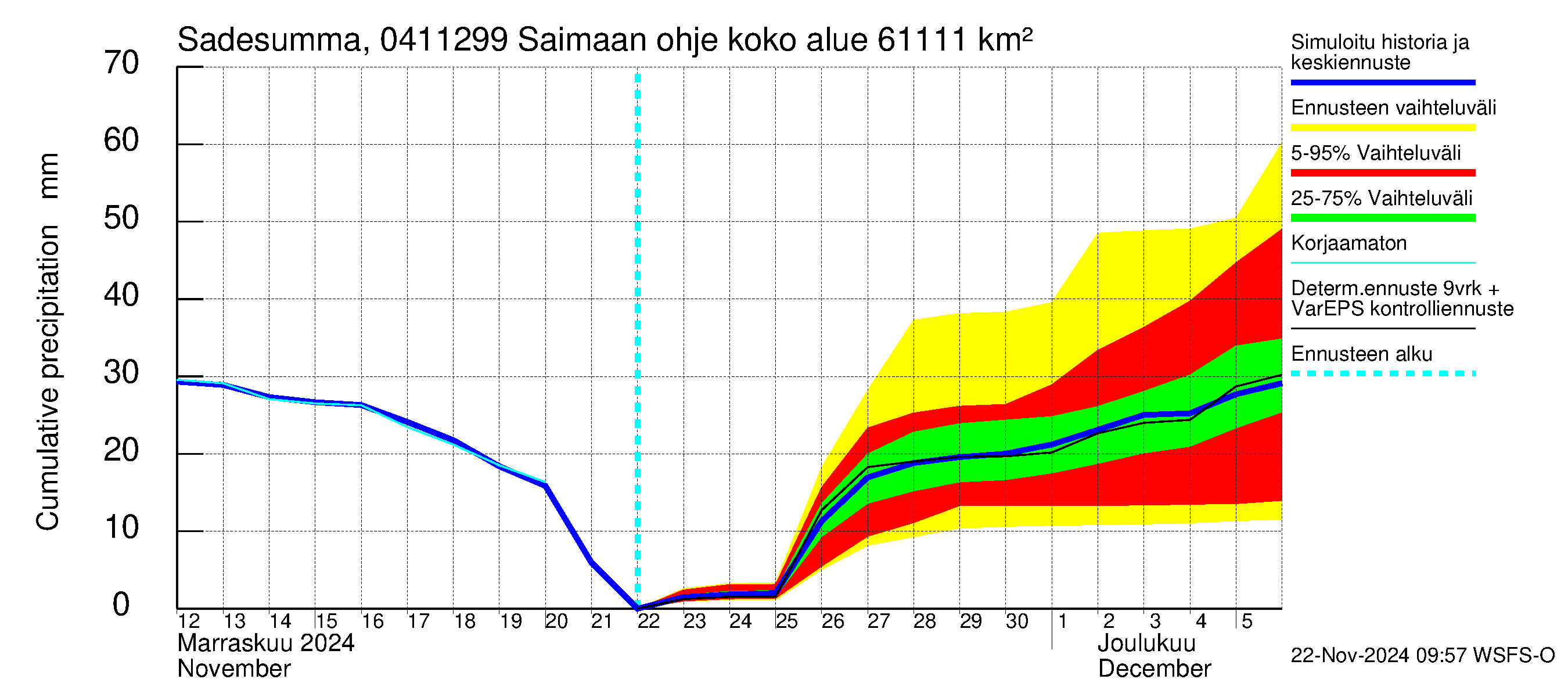 Vuoksen vesistöalue - Saimaan ohjejuoksutus: Sade - summa