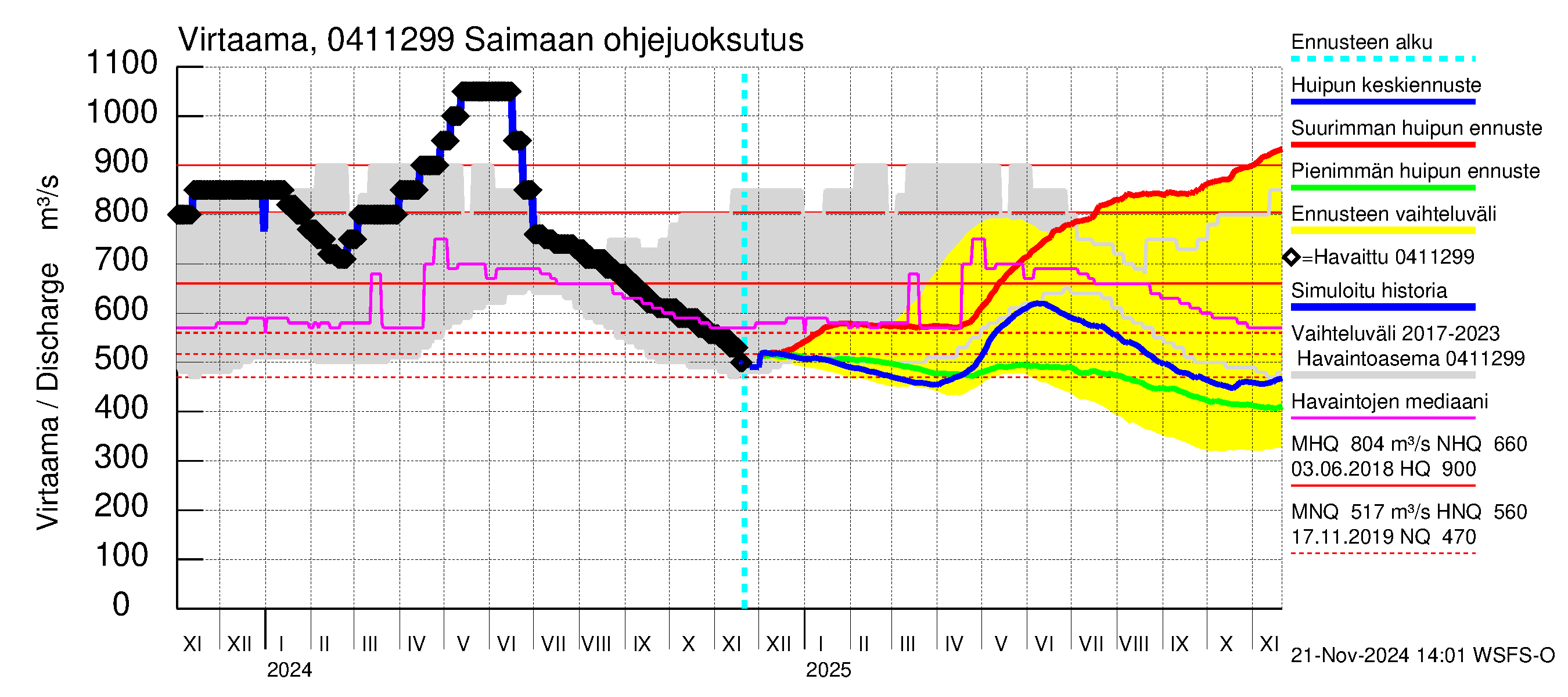 Vuoksen vesistöalue - Saimaa Lauritsala: Lähtövirtaama / juoksutus - huippujen keski- ja ääriennusteet