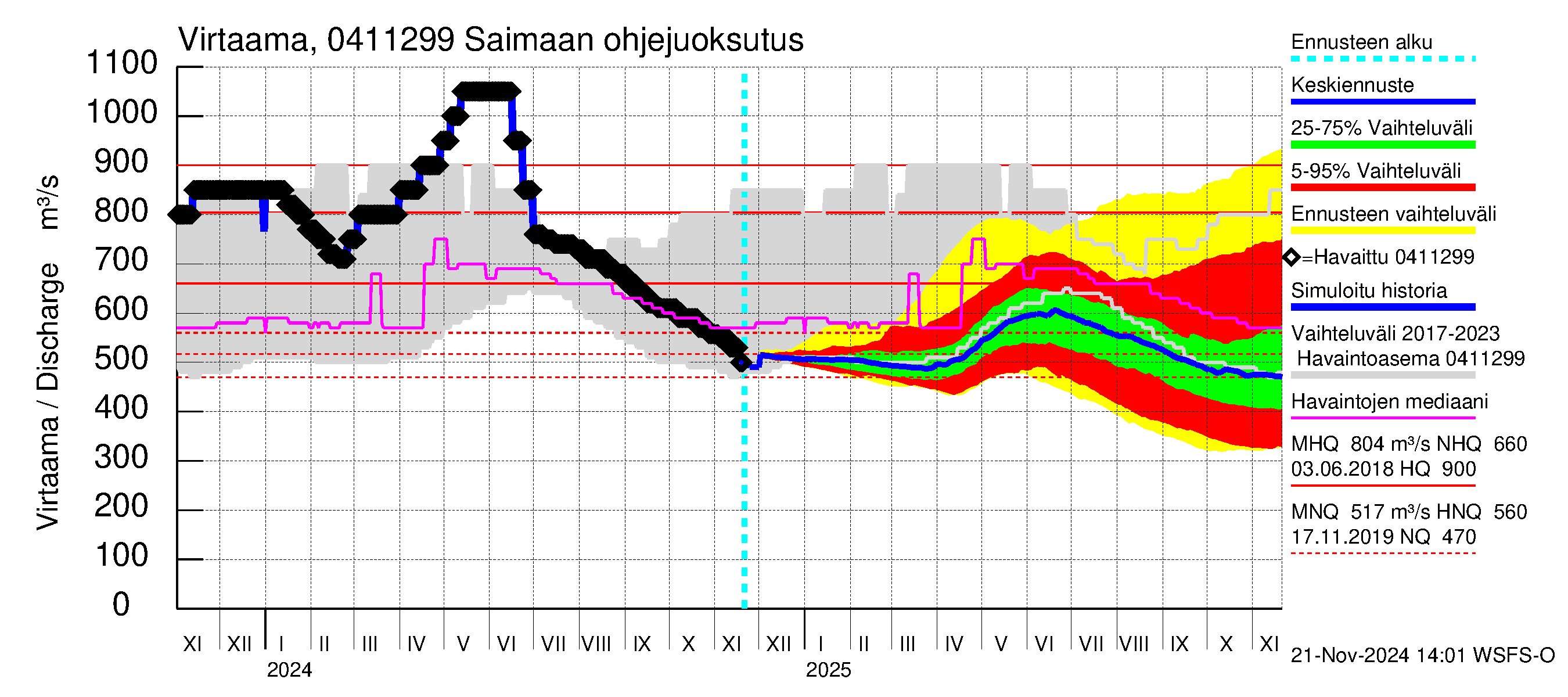 Vuoksen vesistöalue - Saimaa Lauritsala: Lähtövirtaama / juoksutus - jakaumaennuste