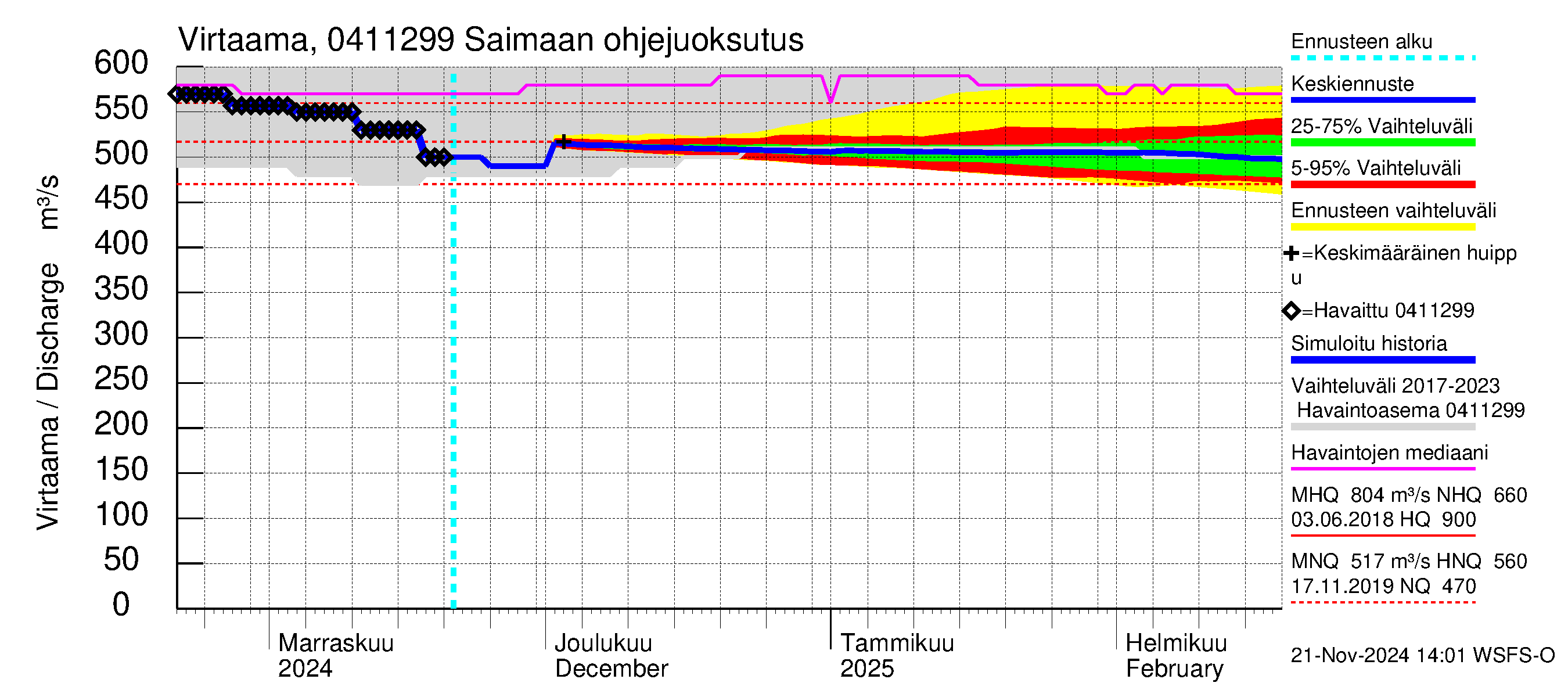 Vuoksen vesistöalue - Saimaa Lauritsala: Lähtövirtaama / juoksutus - jakaumaennuste