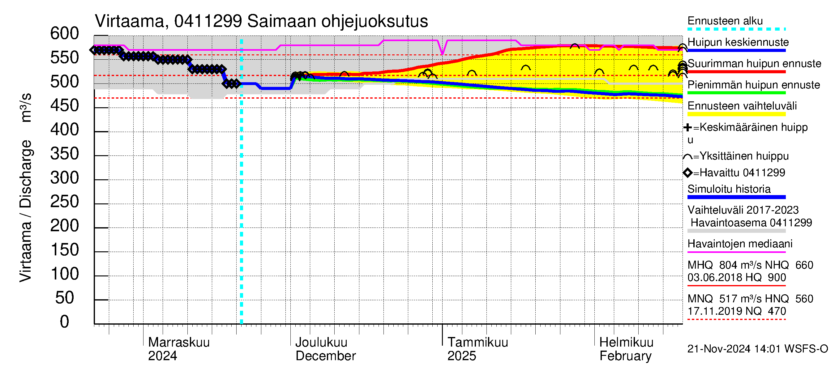 Vuoksen vesistöalue - Saimaa Lauritsala: Lähtövirtaama / juoksutus - huippujen keski- ja ääriennusteet