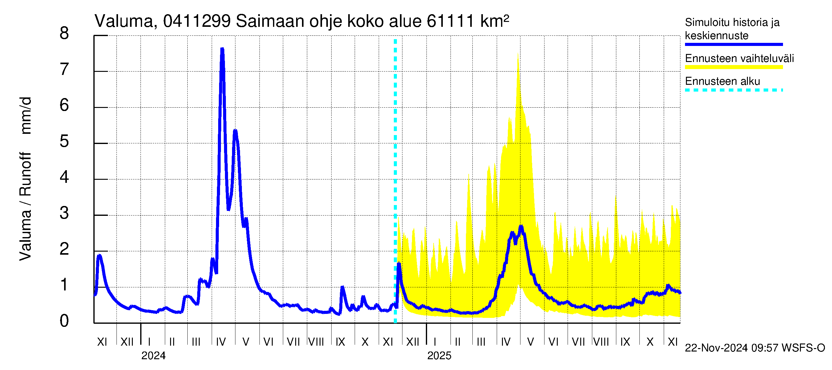 Vuoksen vesistöalue - Saimaan ohjejuoksutus: Valuma