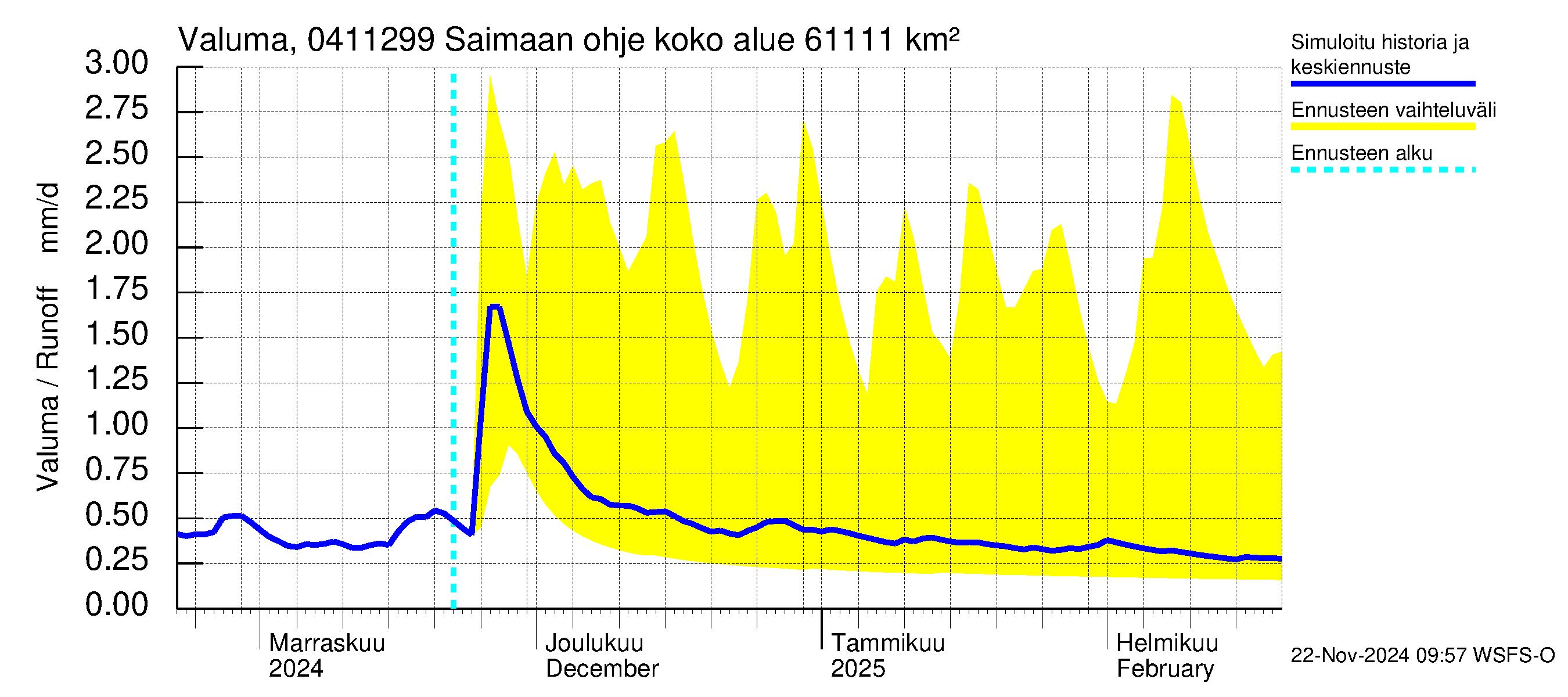 Vuoksen vesistöalue - Saimaan ohjejuoksutus: Valuma