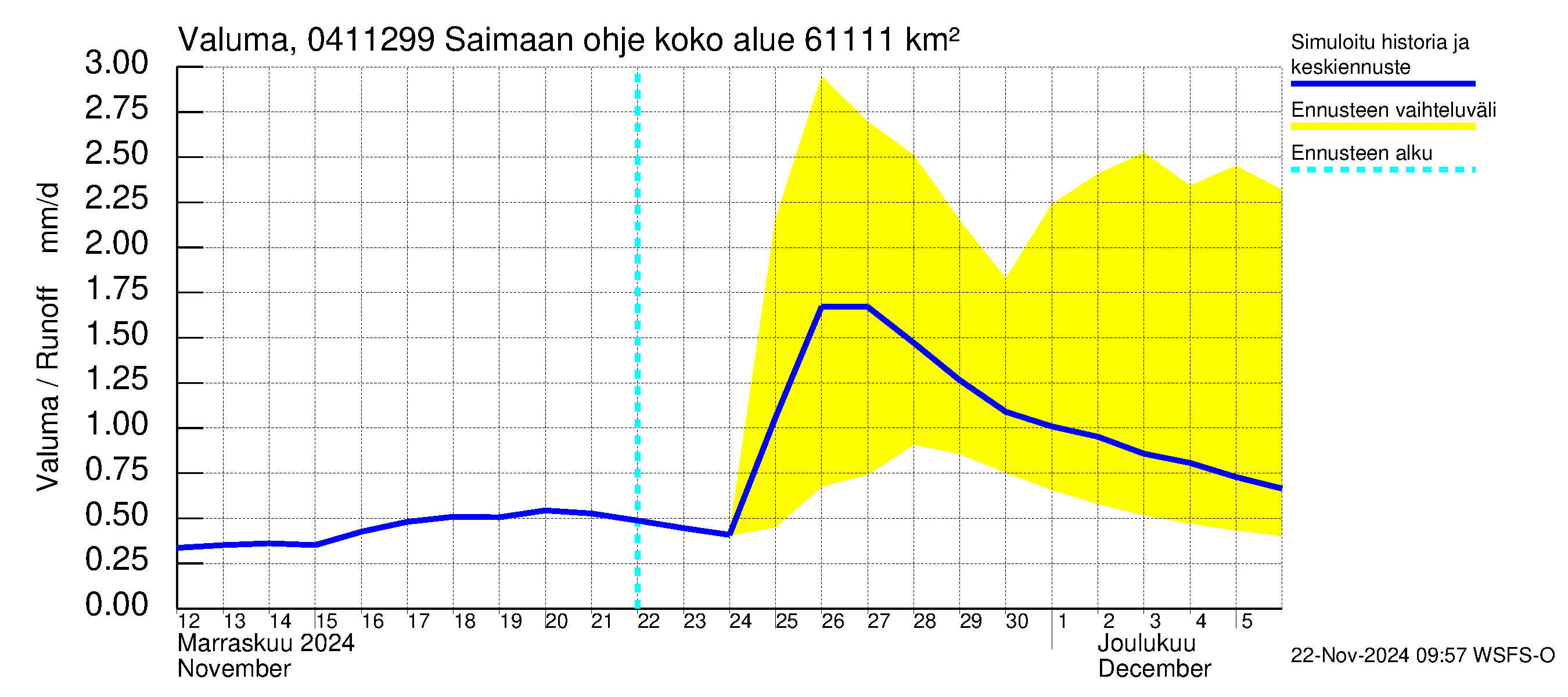 Vuoksen vesistöalue - Saimaan ohjejuoksutus: Valuma