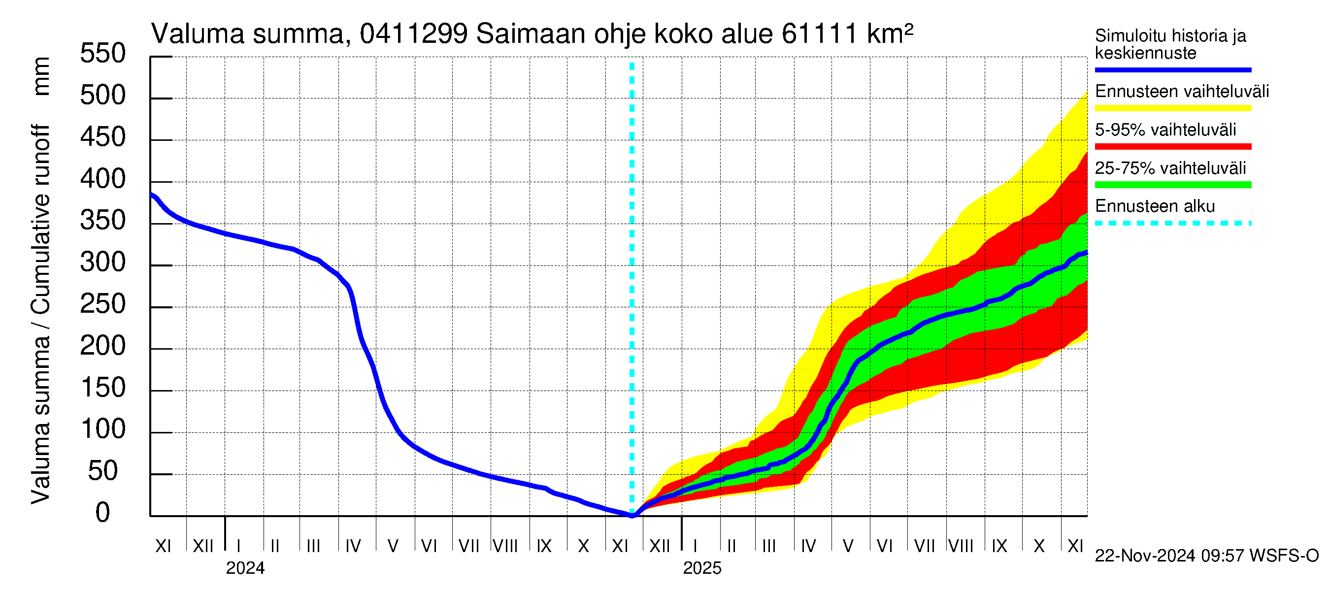 Vuoksen vesistöalue - Saimaan ohjejuoksutus: Valuma - summa