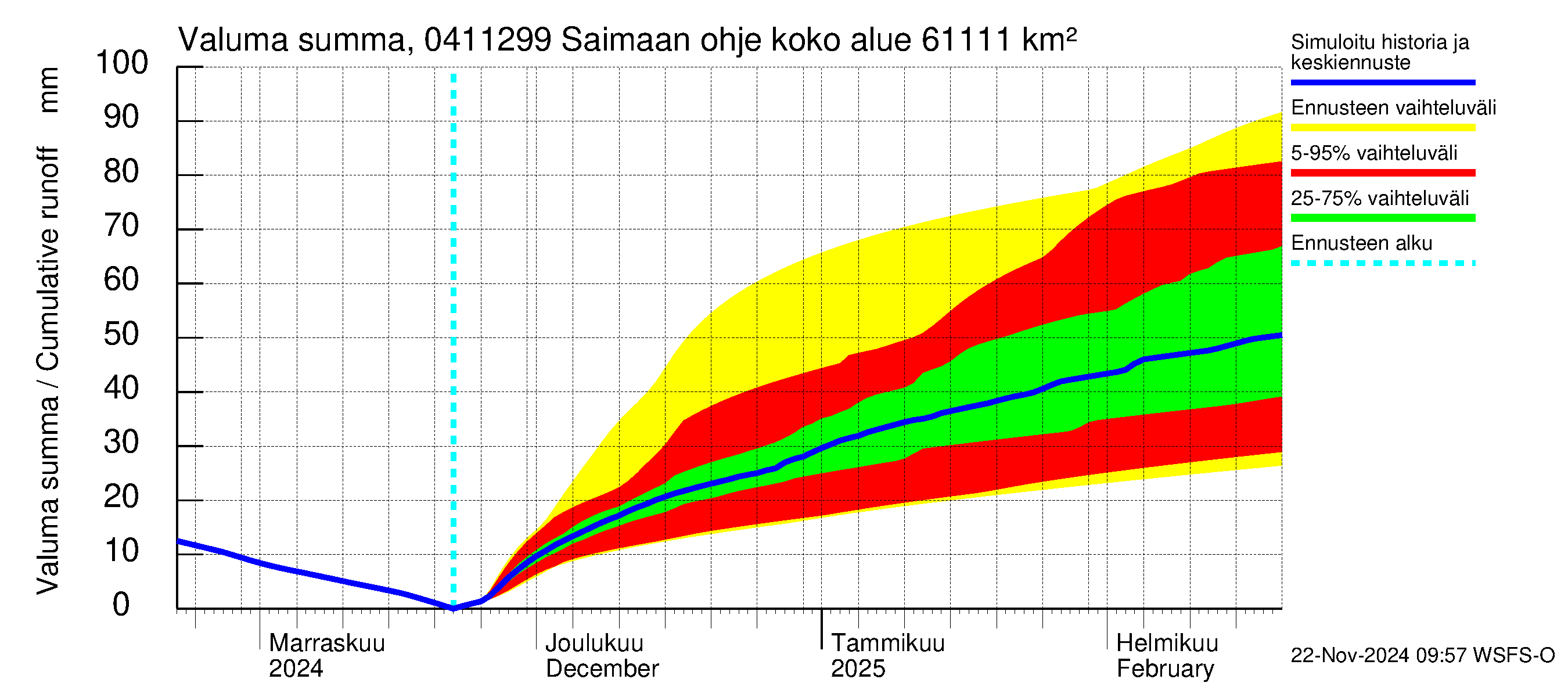 Vuoksen vesistöalue - Saimaan ohjejuoksutus: Valuma - summa