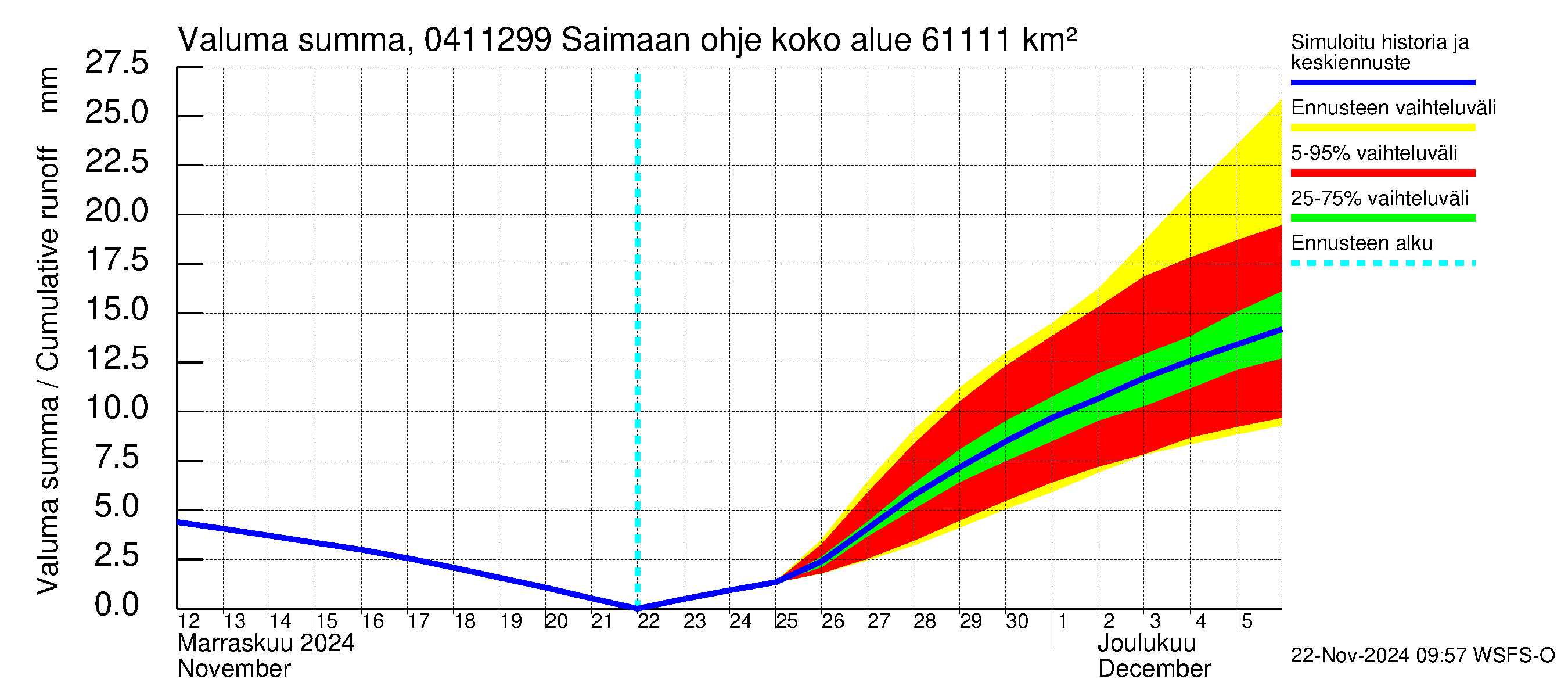 Vuoksen vesistöalue - Saimaan ohjejuoksutus: Valuma - summa