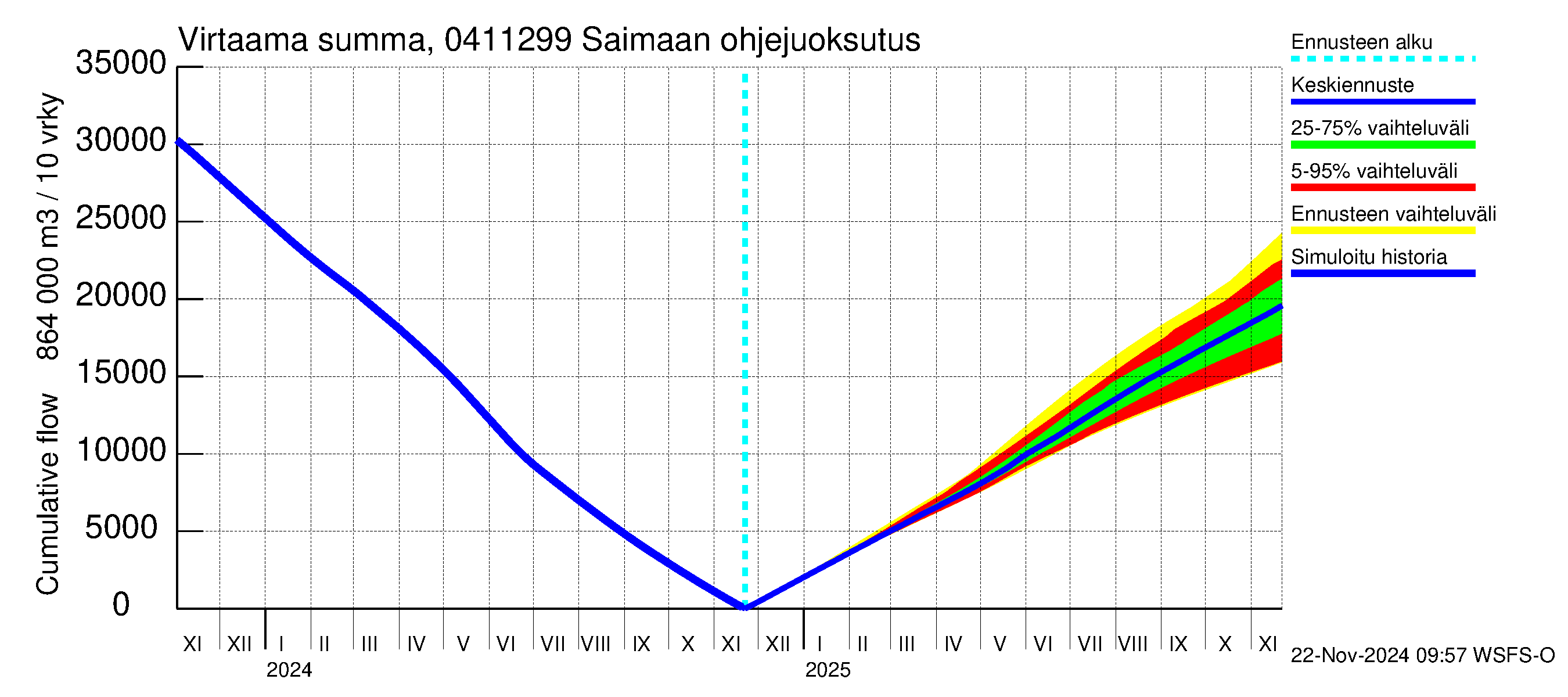 Vuoksen vesistöalue - Saimaan ohjejuoksutus: Virtaama / juoksutus - summa