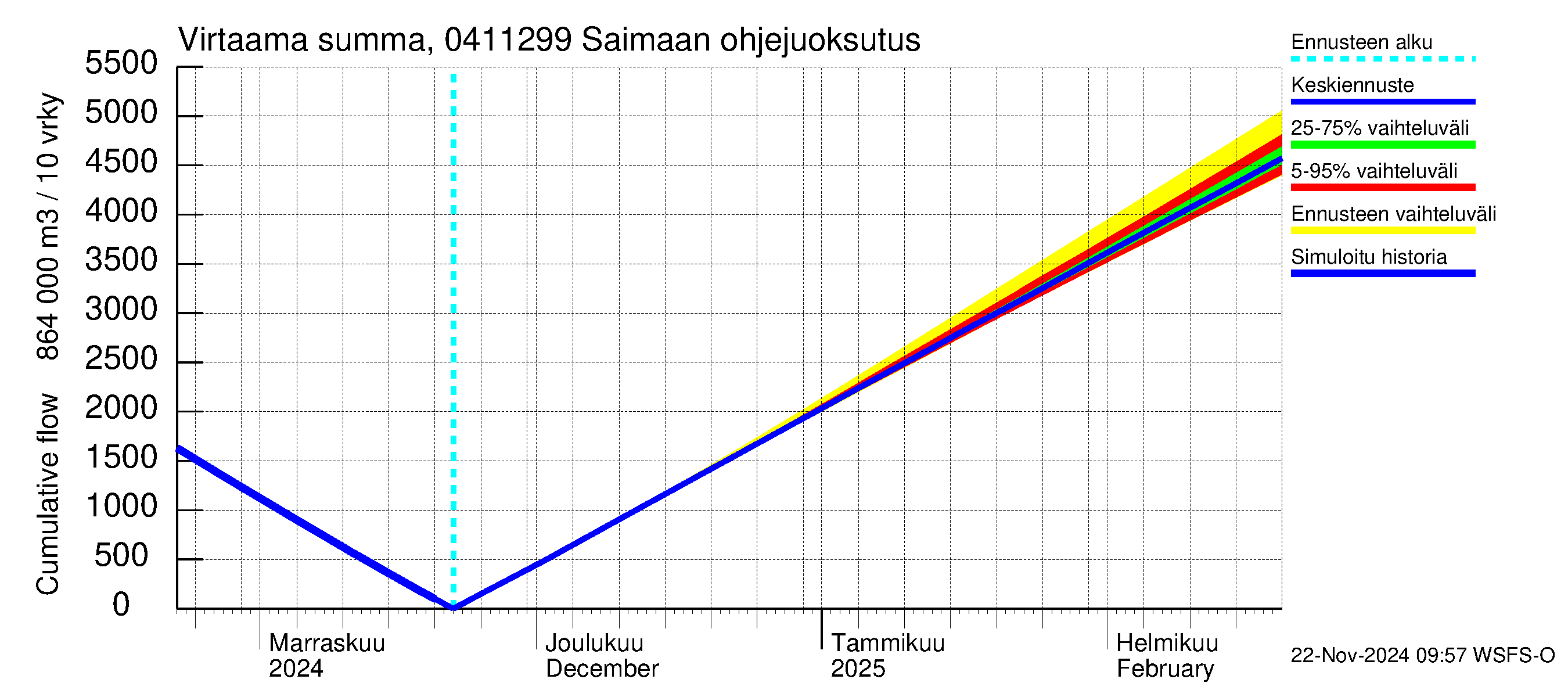 Vuoksen vesistöalue - Saimaan ohjejuoksutus: Virtaama / juoksutus - summa