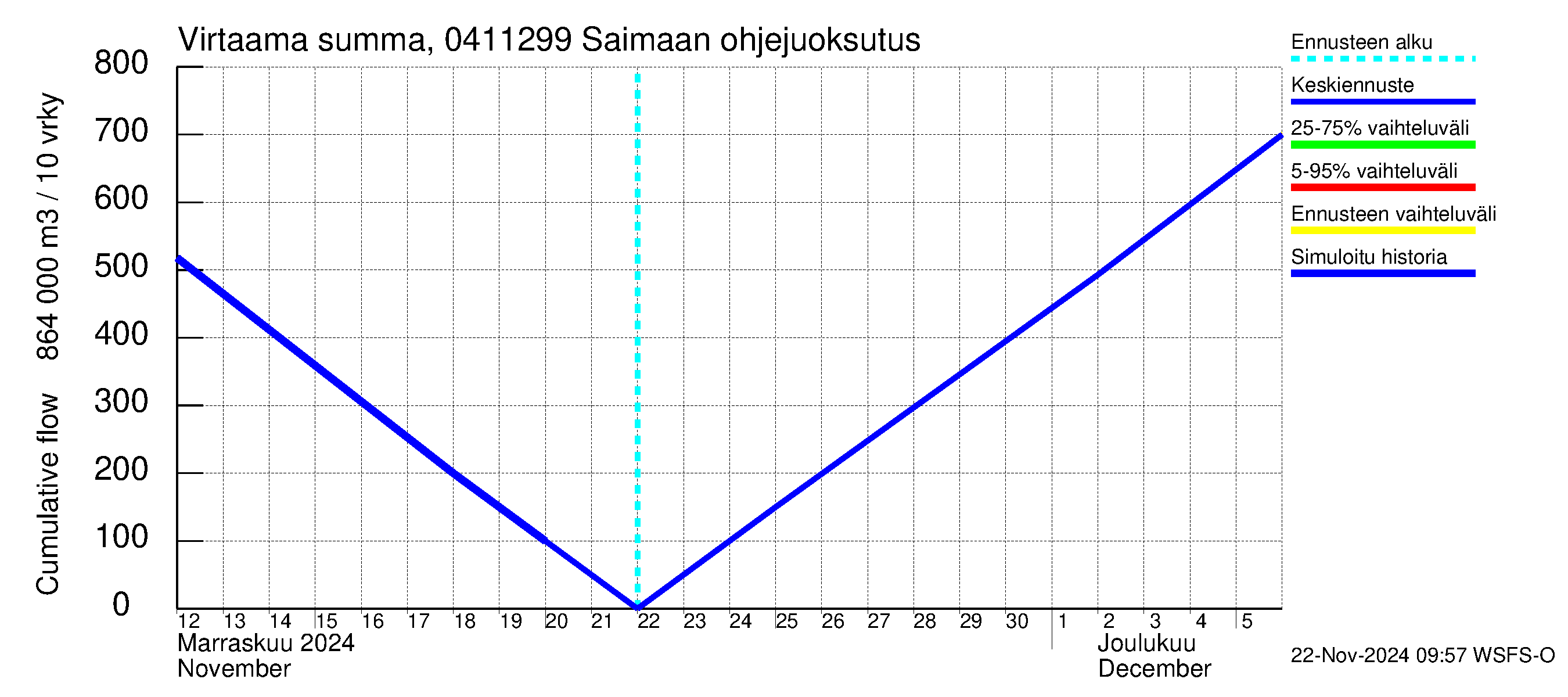 Vuoksen vesistöalue - Saimaan ohjejuoksutus: Virtaama / juoksutus - summa