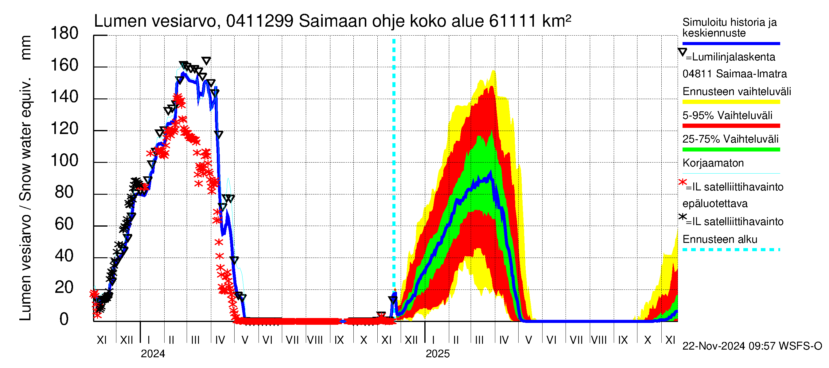 Vuoksen vesistöalue - Saimaan ohjejuoksutus: Lumen vesiarvo