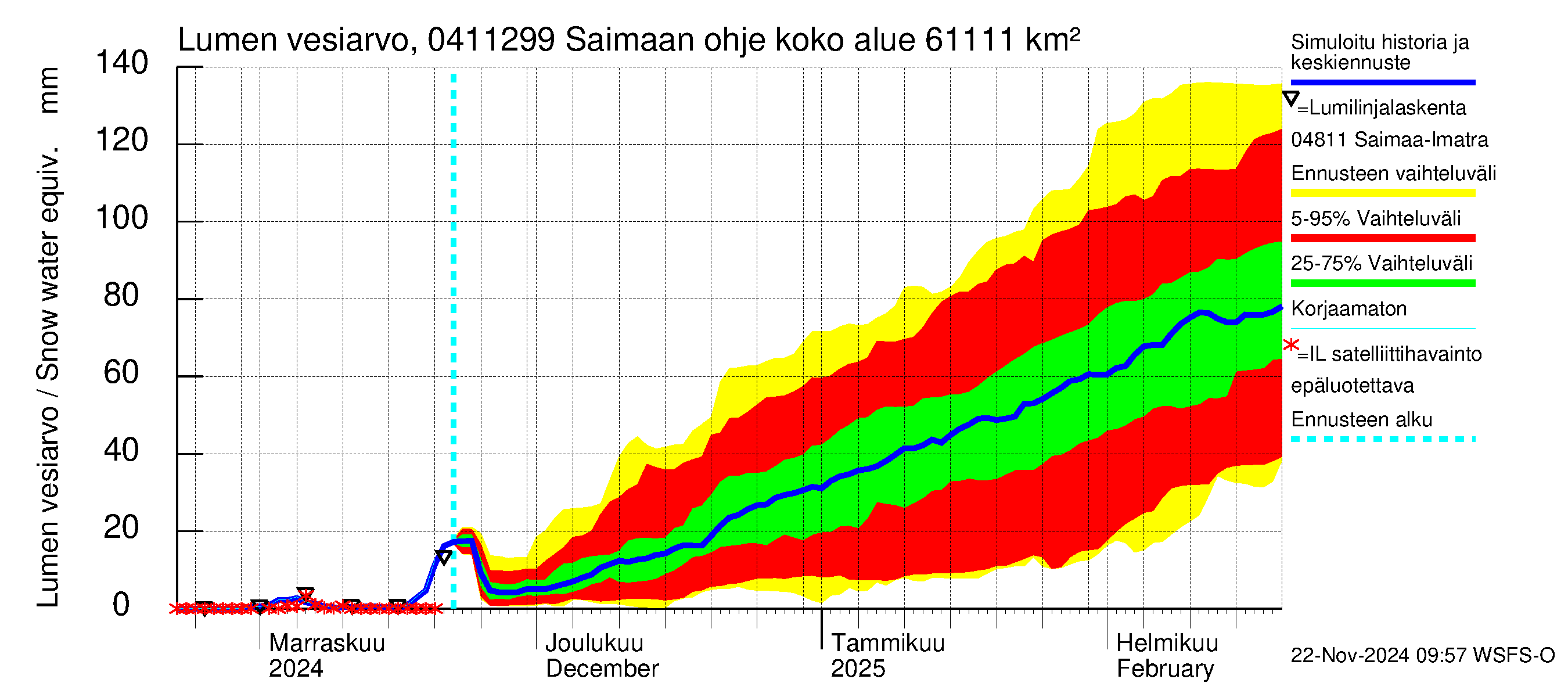 Vuoksen vesistöalue - Saimaan ohjejuoksutus: Lumen vesiarvo