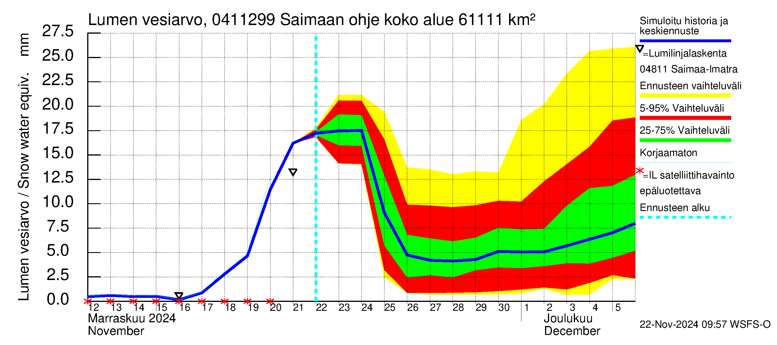 Vuoksen vesistöalue - Saimaan ohjejuoksutus: Lumen vesiarvo